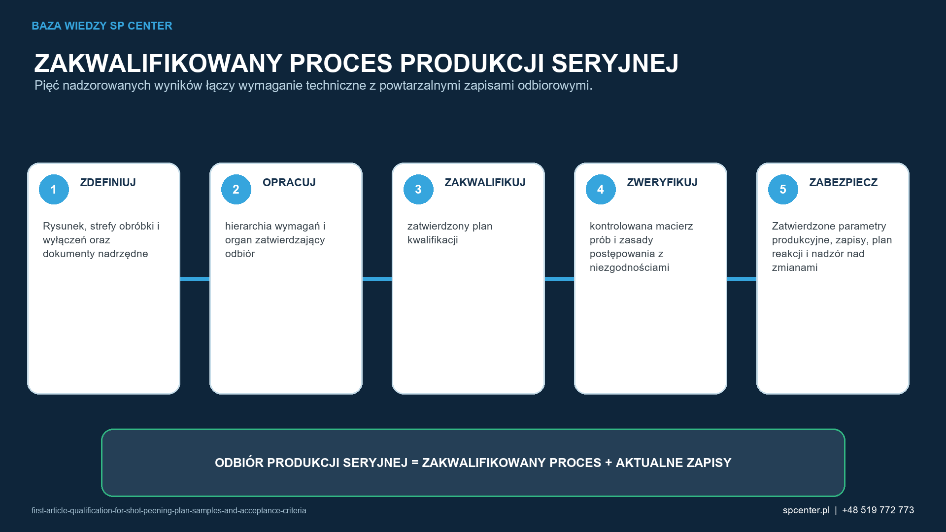 Pięć etapów łączy rysunek i prace rozwojowe z powtarzalnymi zapisami potwierdzającymi dopuszczenie produkcji seryjnej.