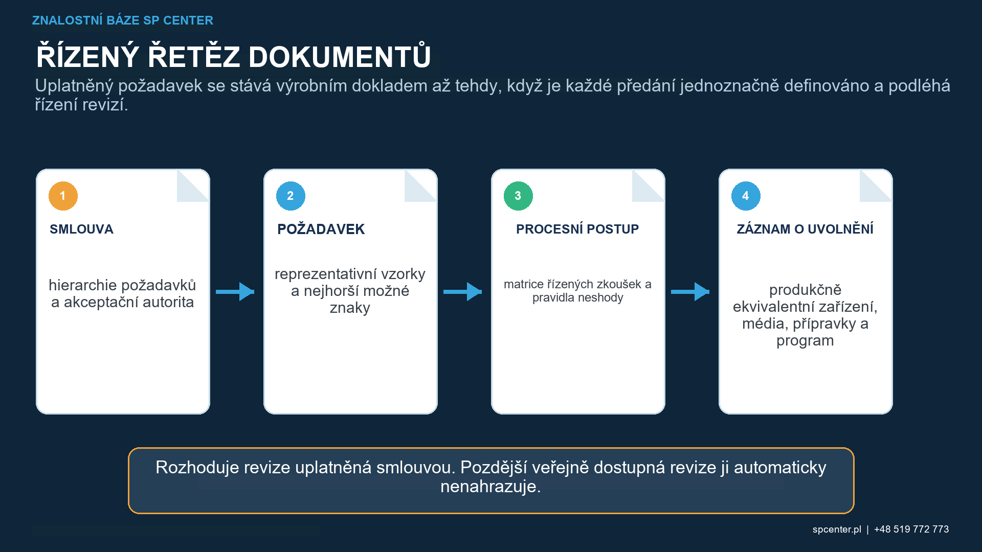 Kvalifikační plán pro kuličkování propojující vzorky požadavků a kritéria přijetí.