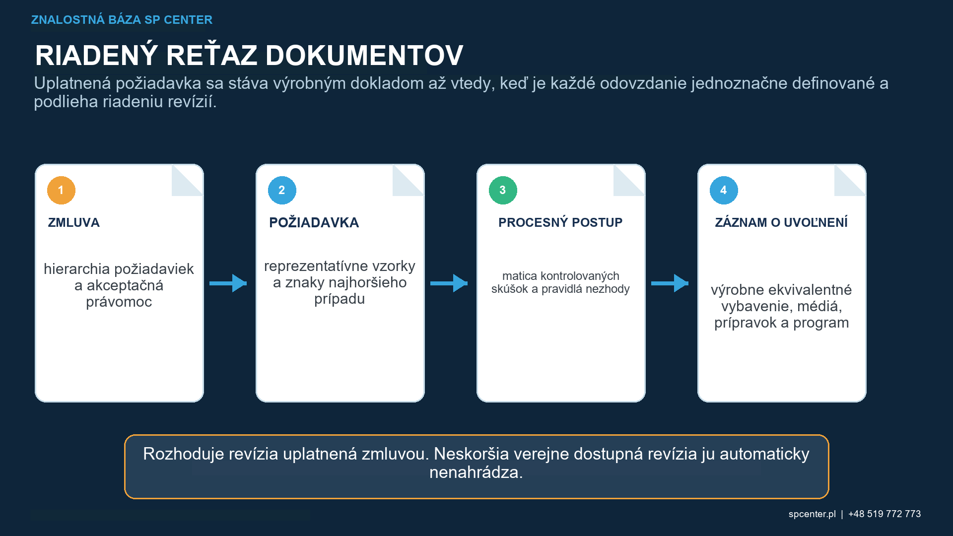 Kvalifikačný plán guľôčkovania prepájajúci vzorky požiadaviek a kritériá akceptácie