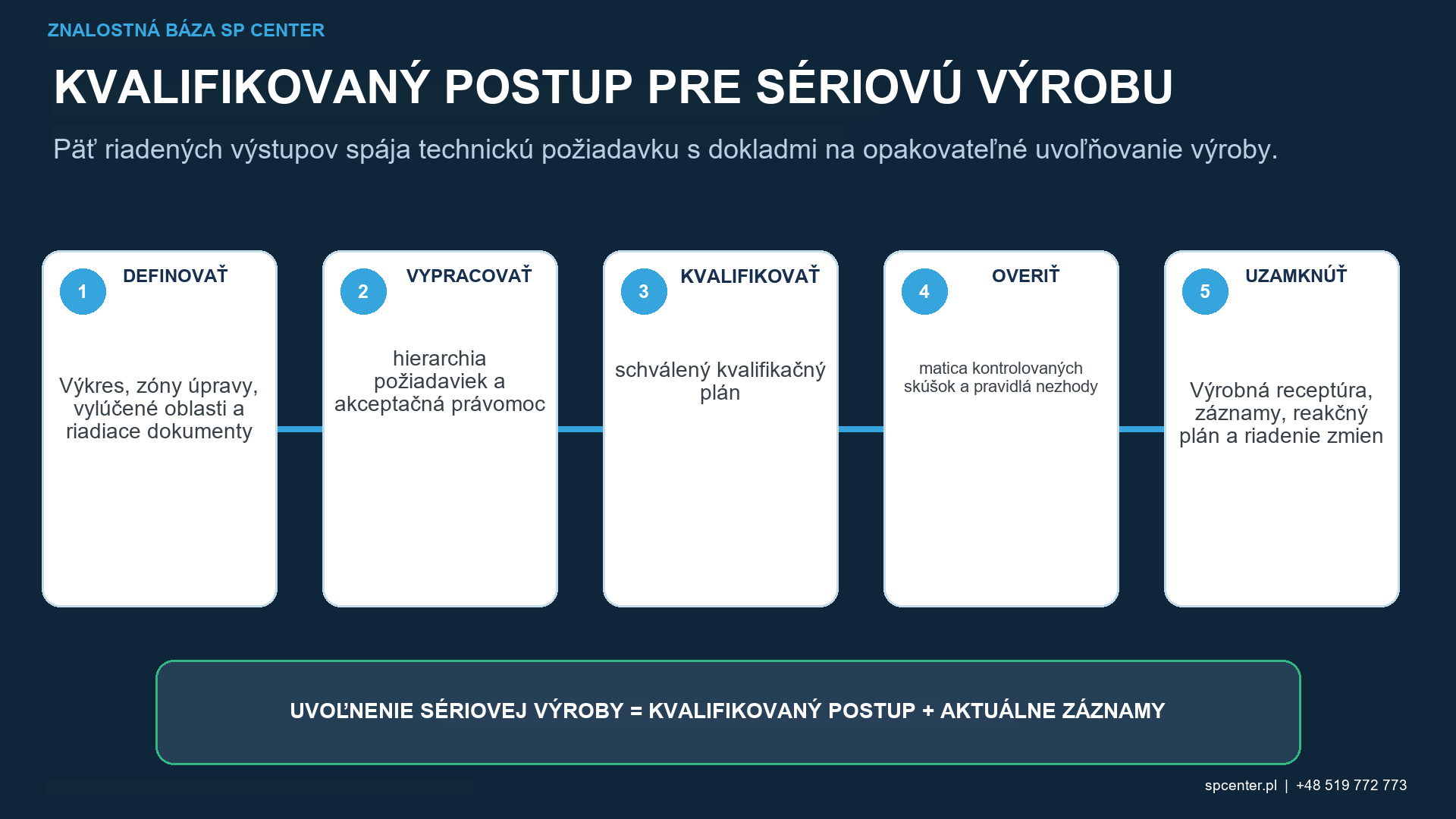 Schválená základná línia pre guľôčkovanie a rozhodnutie o rekvalifikácii po zmene procesu