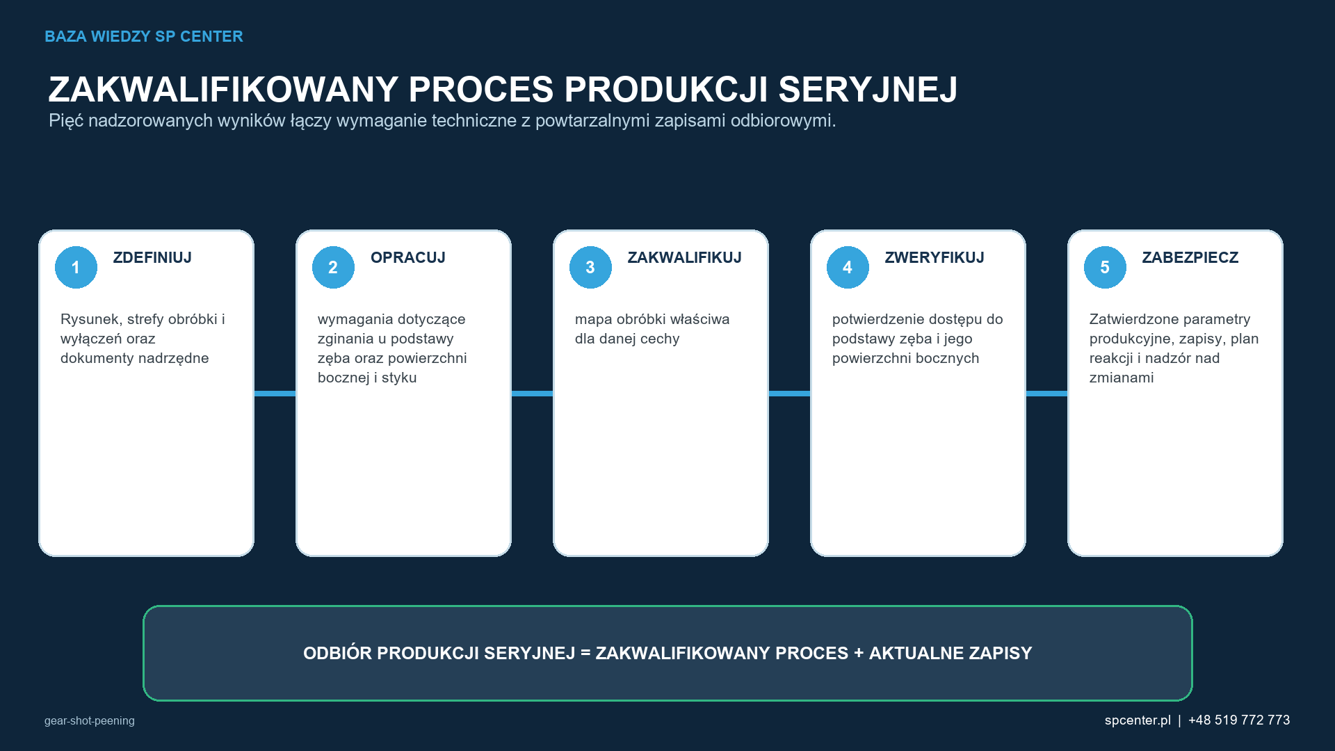 Pięć etapów łączy rysunek i prace rozwojowe z powtarzalnymi zapisami potwierdzającymi dopuszczenie produkcji seryjnej.