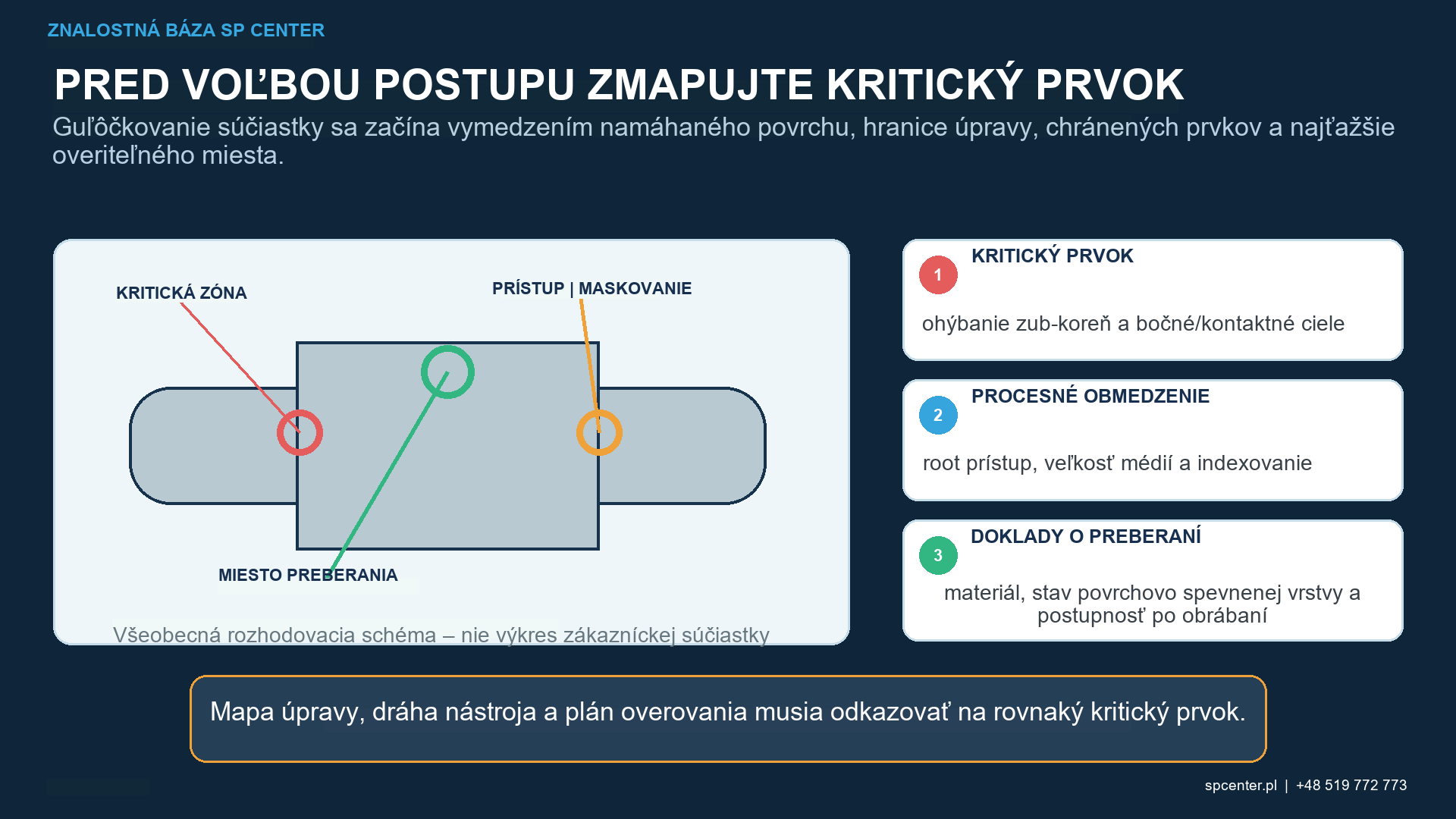 Mapa guľôčkovania ozubeného kolesa rozlišujúca pätu zuba, prechodový polomer, boky, hlavovú plochu, otvor, základne, vylúčené zóny a rozhodujúci mechanizmus porušenia