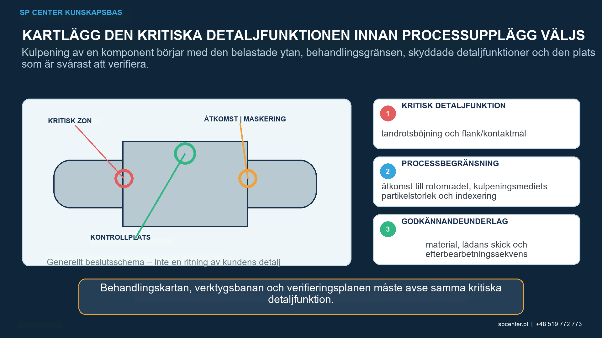 Karta över behandling av kugghjulskulpening som särskiljer kuggrotradieövergångövergångsflanker, spetshål, datum, uteslutningszoner och styrande felmekanism