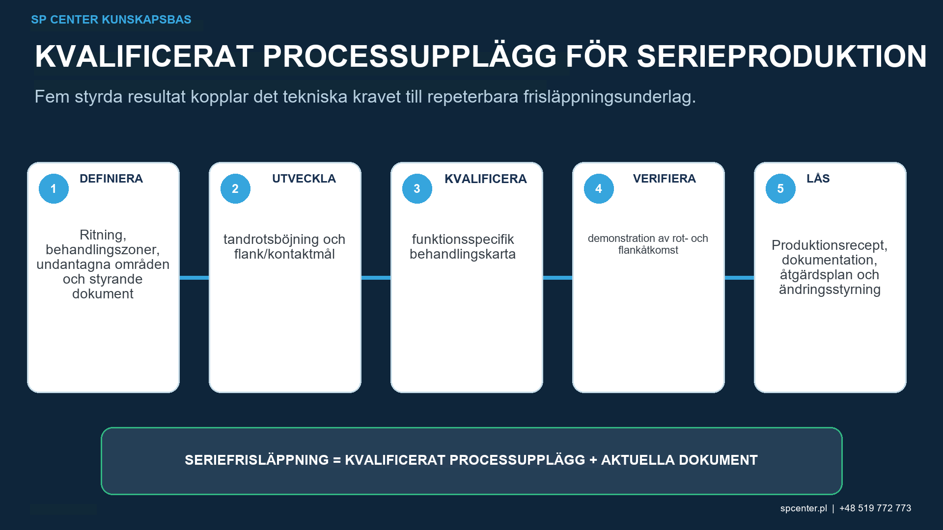 Underlag för kvalificering av kuggkulpening för materialfallsförhållanden slipningssekvens Almenintensitet täckningsgrad ytintegritet dimensioner utmattning och spårbarhet