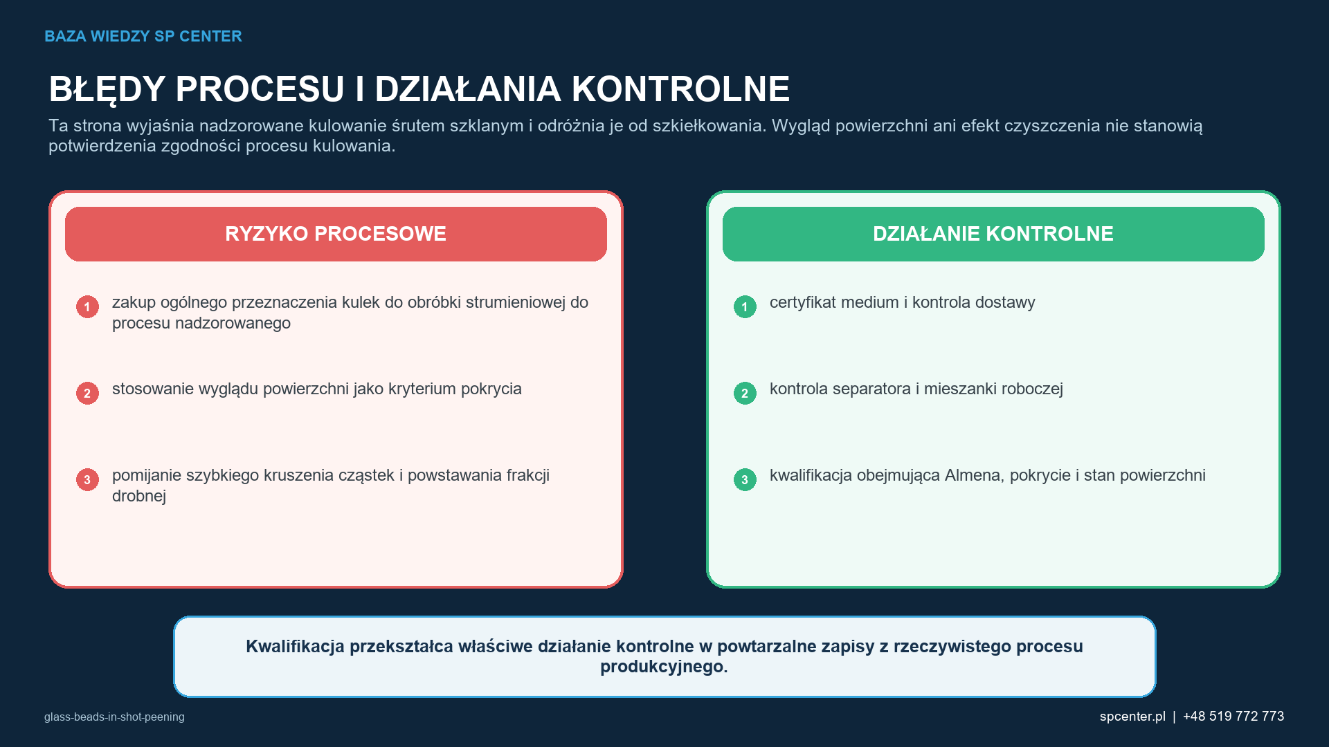 Ryzykom procesowym właściwym dla danego wyrobu przyporządkowano działania kwalifikacyjne i działania z zakresu nadzoru nad produkcją.