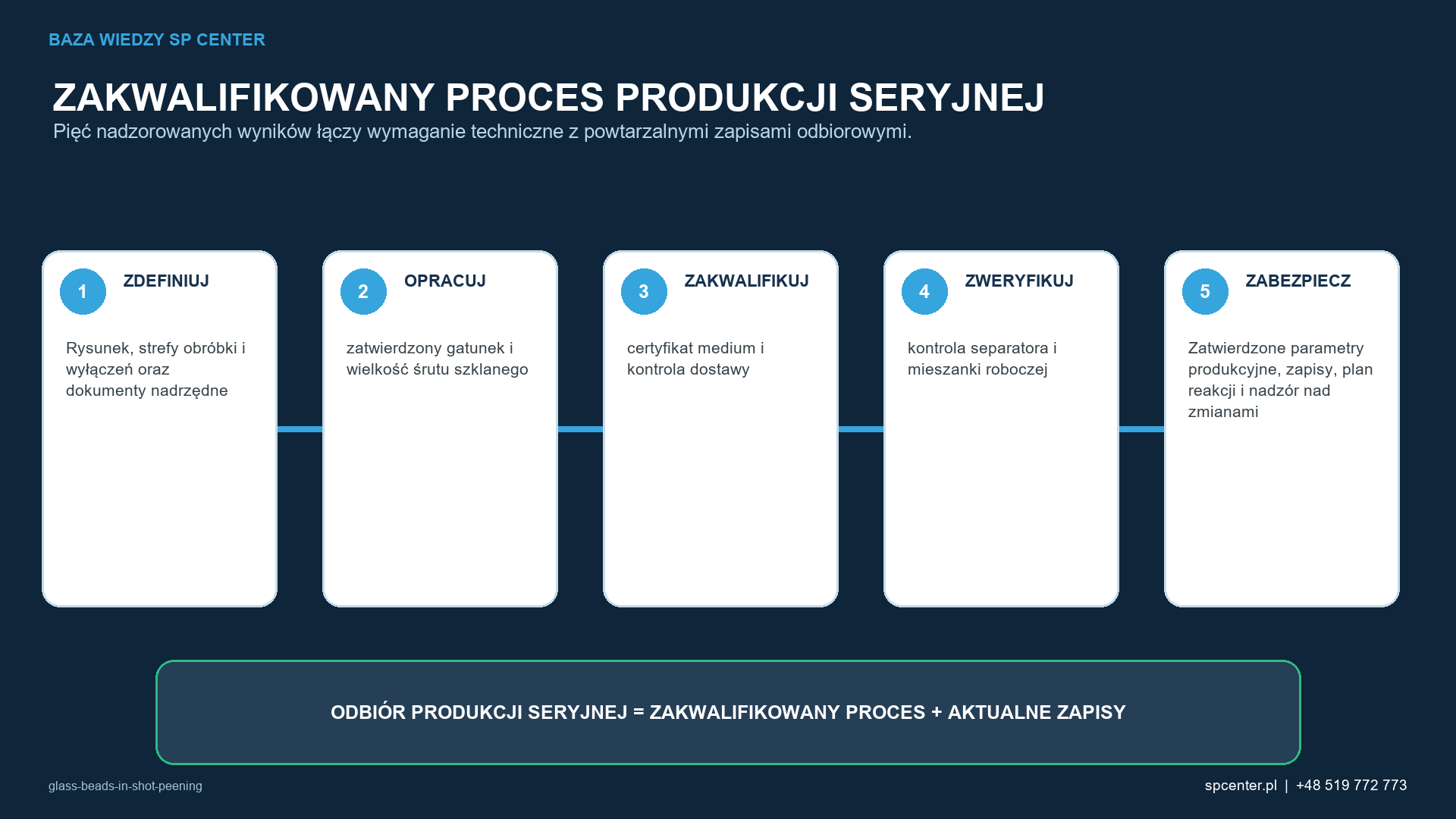 Pięć etapów łączy rysunek i prace rozwojowe z powtarzalnymi zapisami potwierdzającymi dopuszczenie produkcji seryjnej.