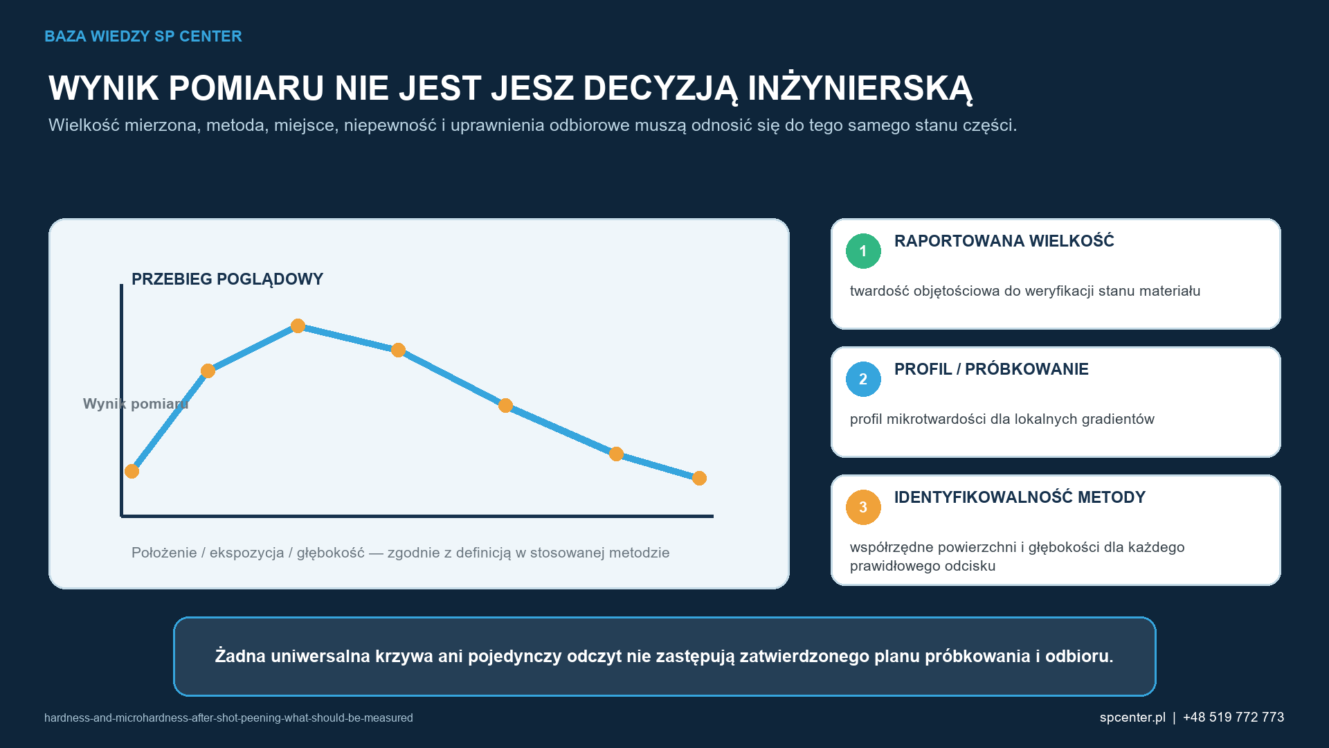 Wielkość mierzoną, nadzór nad metodą oraz wyniki i zapisy stanowiące podstawę decyzji przedstawiono oddzielnie, aby pojedynczego odczytu nie uznać błędnie za pełne potwierdzenie zgodności.