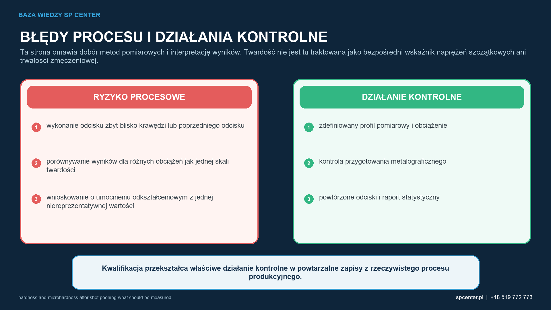 Ryzykom procesowym właściwym dla danego wyrobu przyporządkowano działania kwalifikacyjne i działania z zakresu nadzoru nad produkcją.