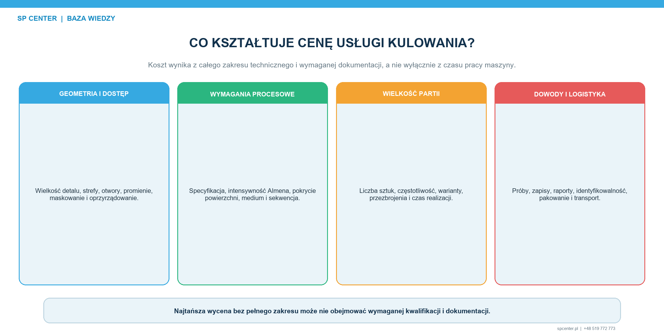 Cena kulowania odzwierciedla pełny zakres kontrolowanej usługi, a nie tylko czas cyklu maszyny.