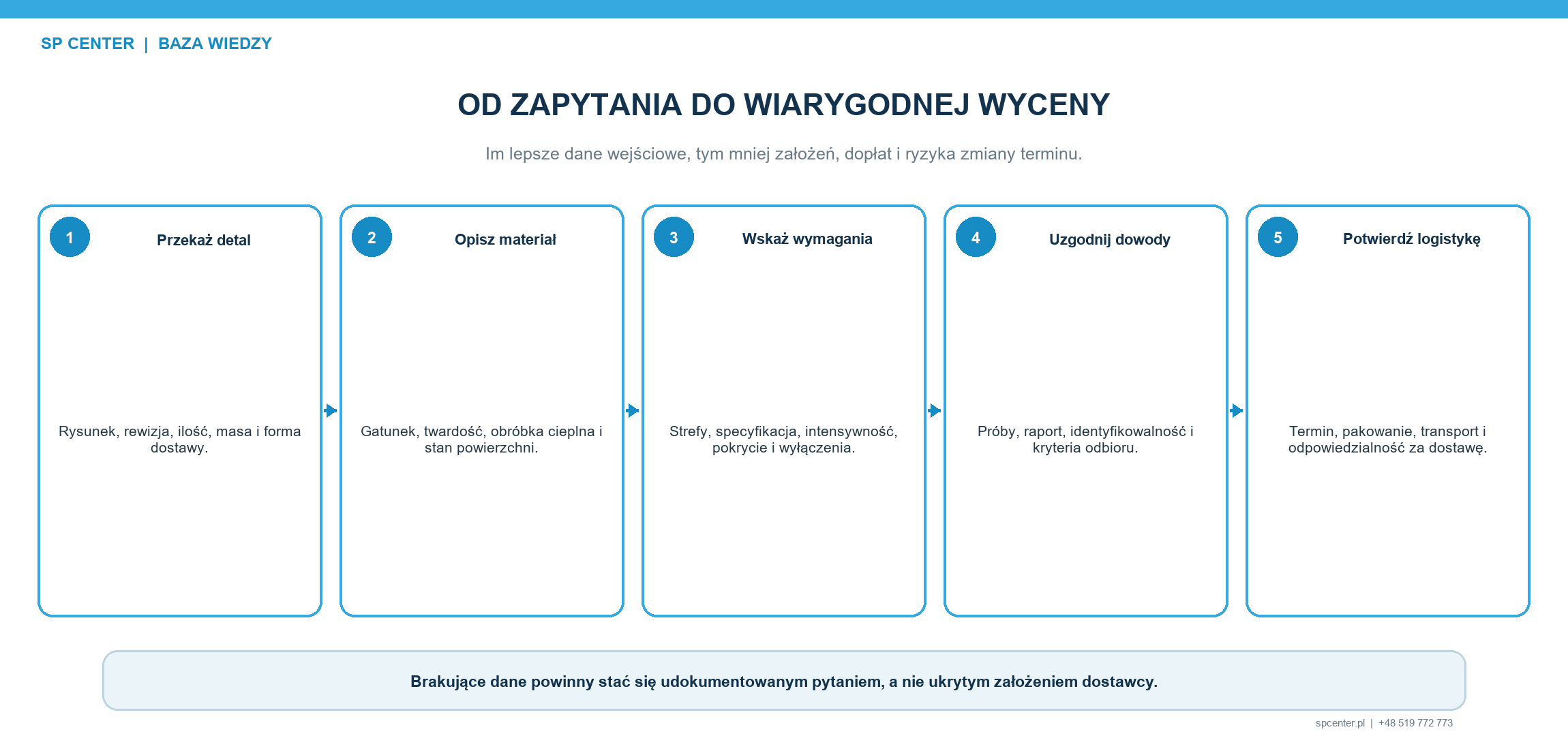 Łączny czas realizacji kulowania zależy od najwolniej uzyskiwanych wymaganych danych wejściowych, oprzyrządowania, walidacji lub zatwierdzenia.