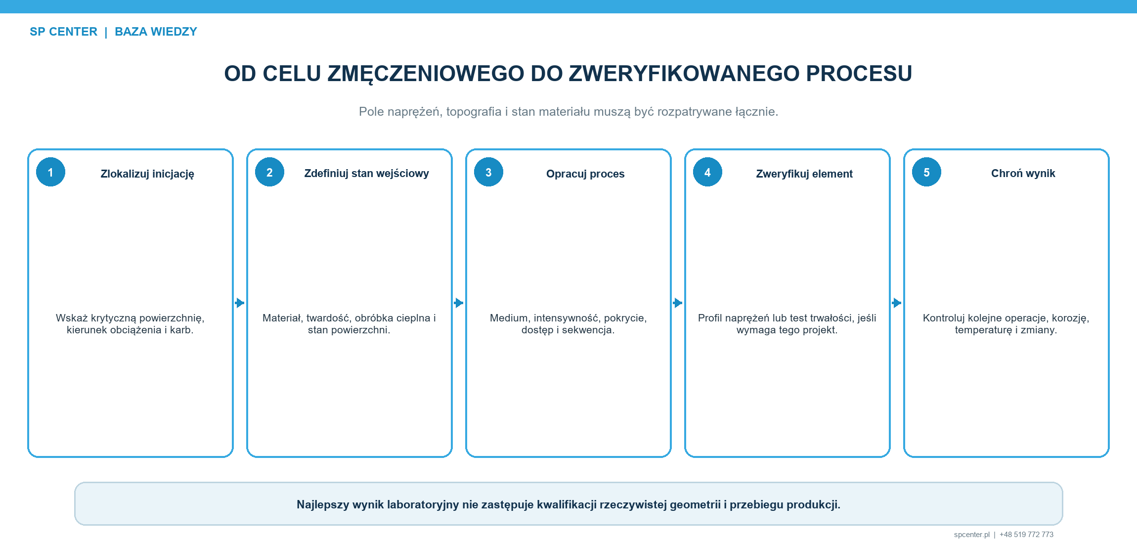 Kulowanie może wywoływać korzystne mechanizmy przypowierzchniowe, lecz chropowatość, relaksacja naprężeń i późniejsze usuwanie warstwy mogą ograniczyć uzyskany efekt.
