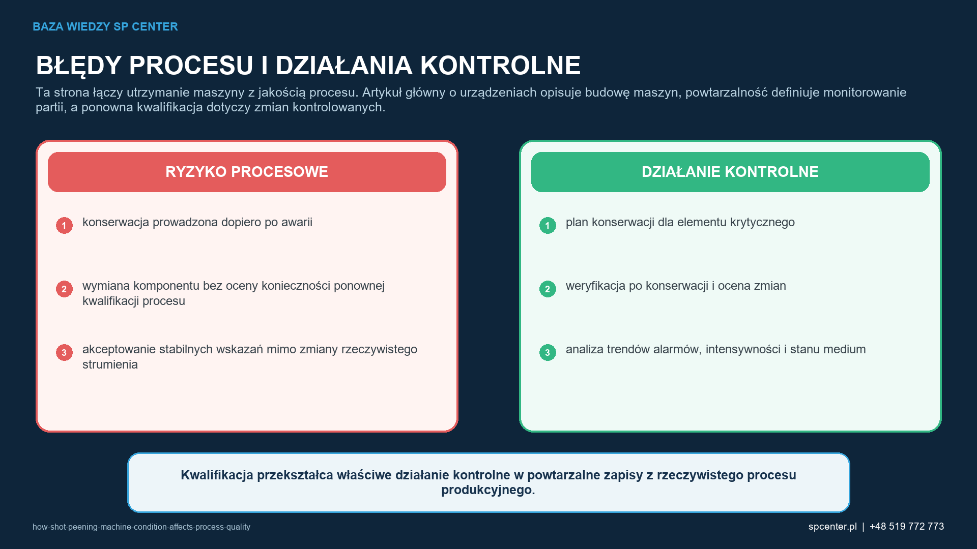 Ryzykom procesowym właściwym dla danego wyrobu przyporządkowano działania kwalifikacyjne i działania z zakresu nadzoru nad produkcją.
