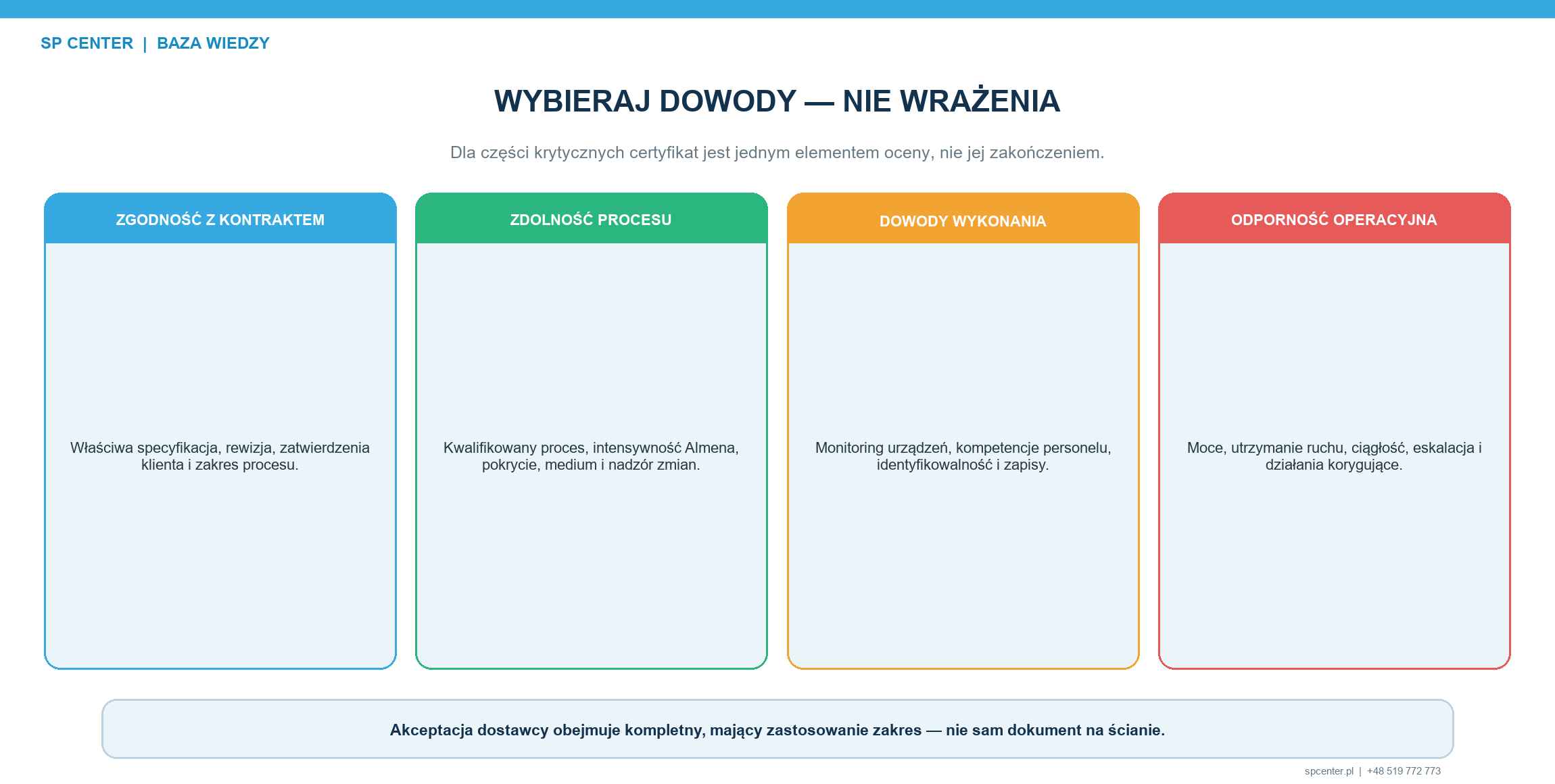 Zatwierdzenie dostawcy usług kulowania wymaga odpowiednich dowodów dotyczących całego systemu procesu.