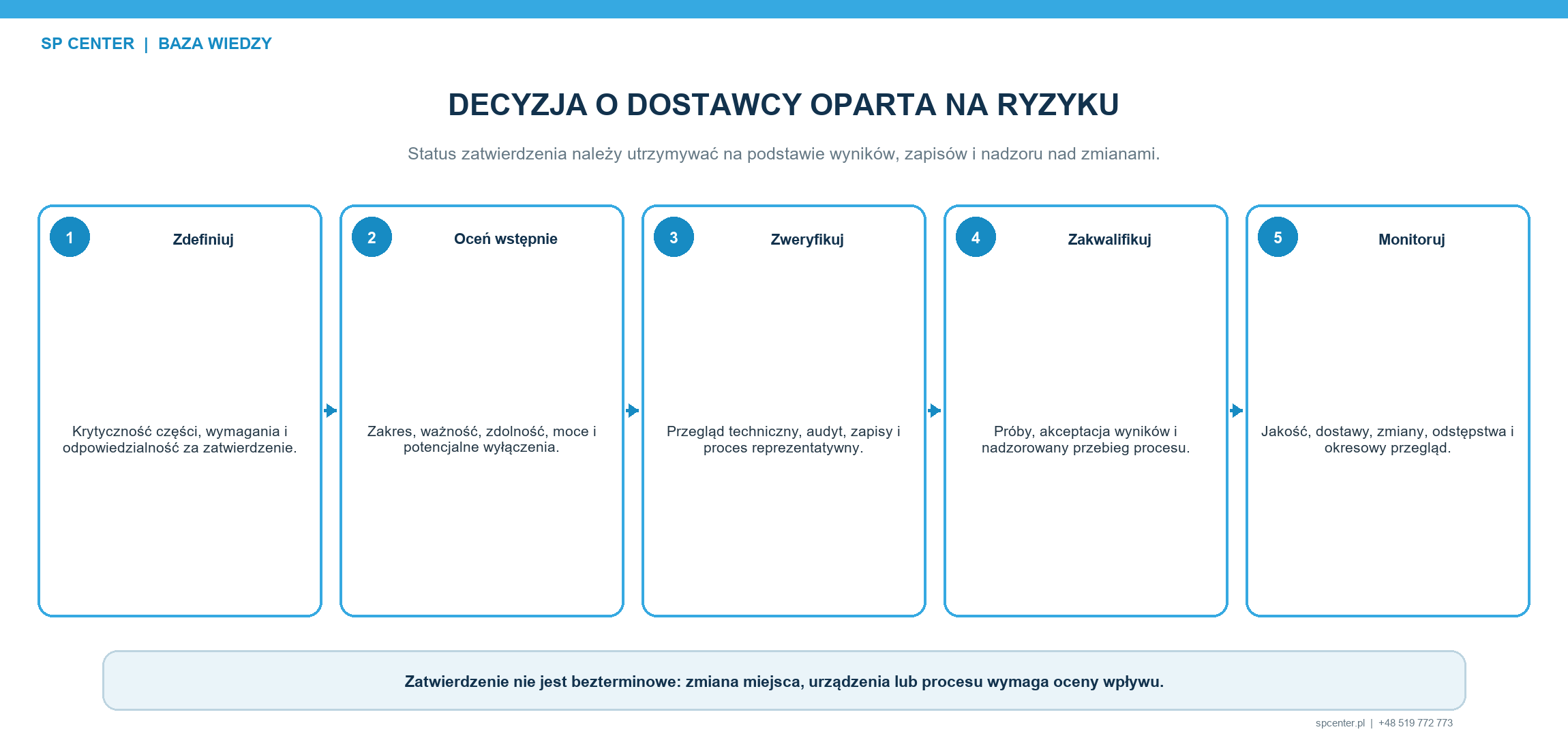 Zatwierdzenie dostawcy usług kulowania jest kontrolowanym cyklem życia, a nie jednorazowym zdarzeniem zakupowym.