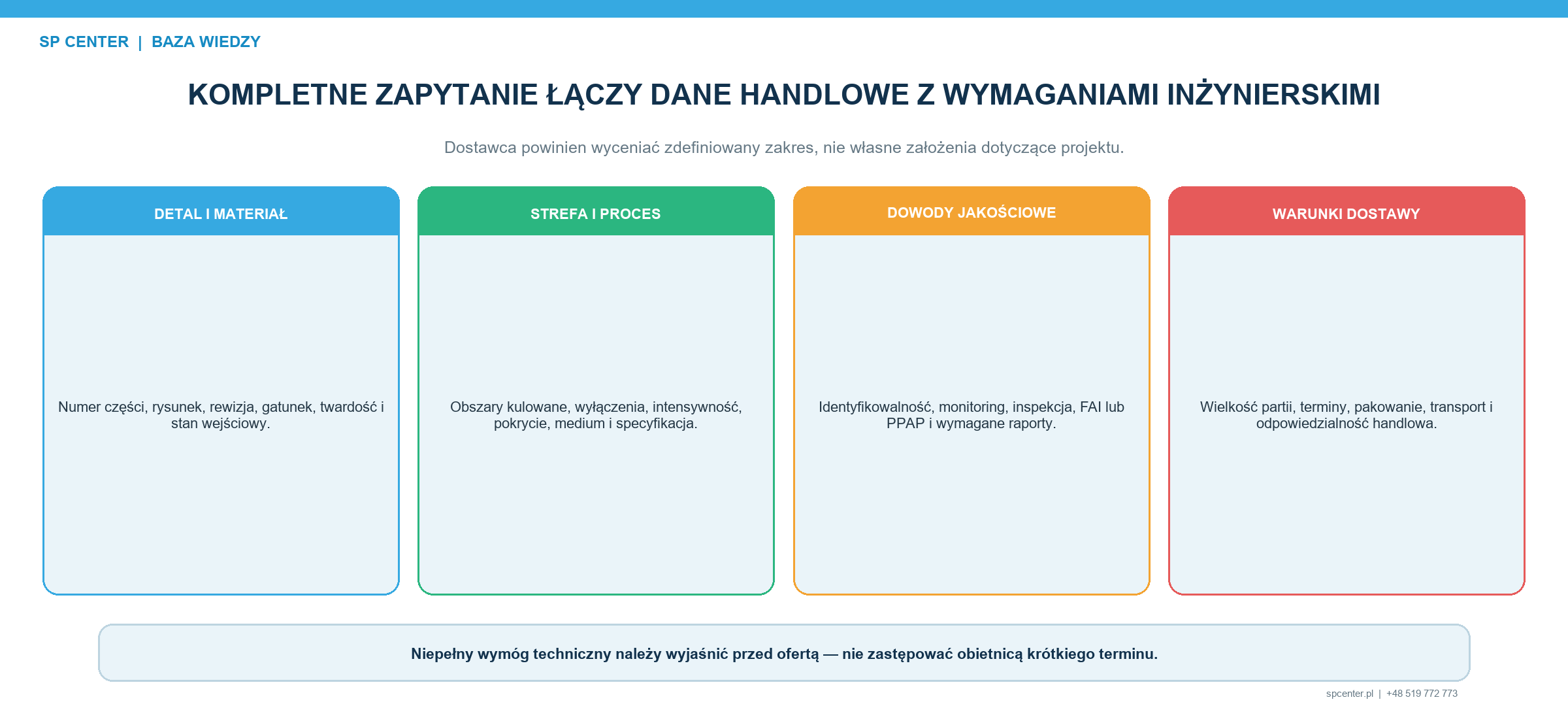 Rzetelne zapytanie ofertowe dotyczące kulowania łączy wielkości handlowe z obowiązującymi wymaganiami technicznymi i jakościowymi.