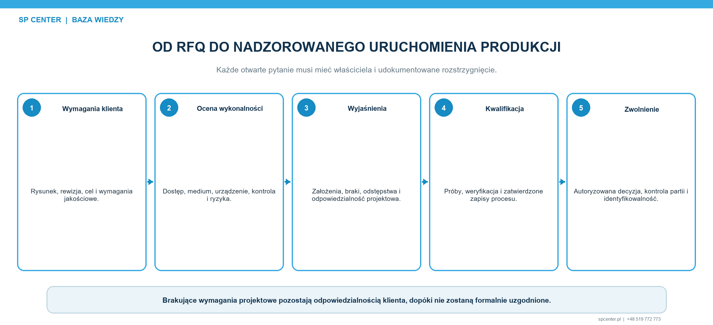 Wyjaśnienie wymagań i kwalifikacja oddzielają propozycję dostawcy od zatwierdzonego dopuszczenia do produkcji seryjnej.