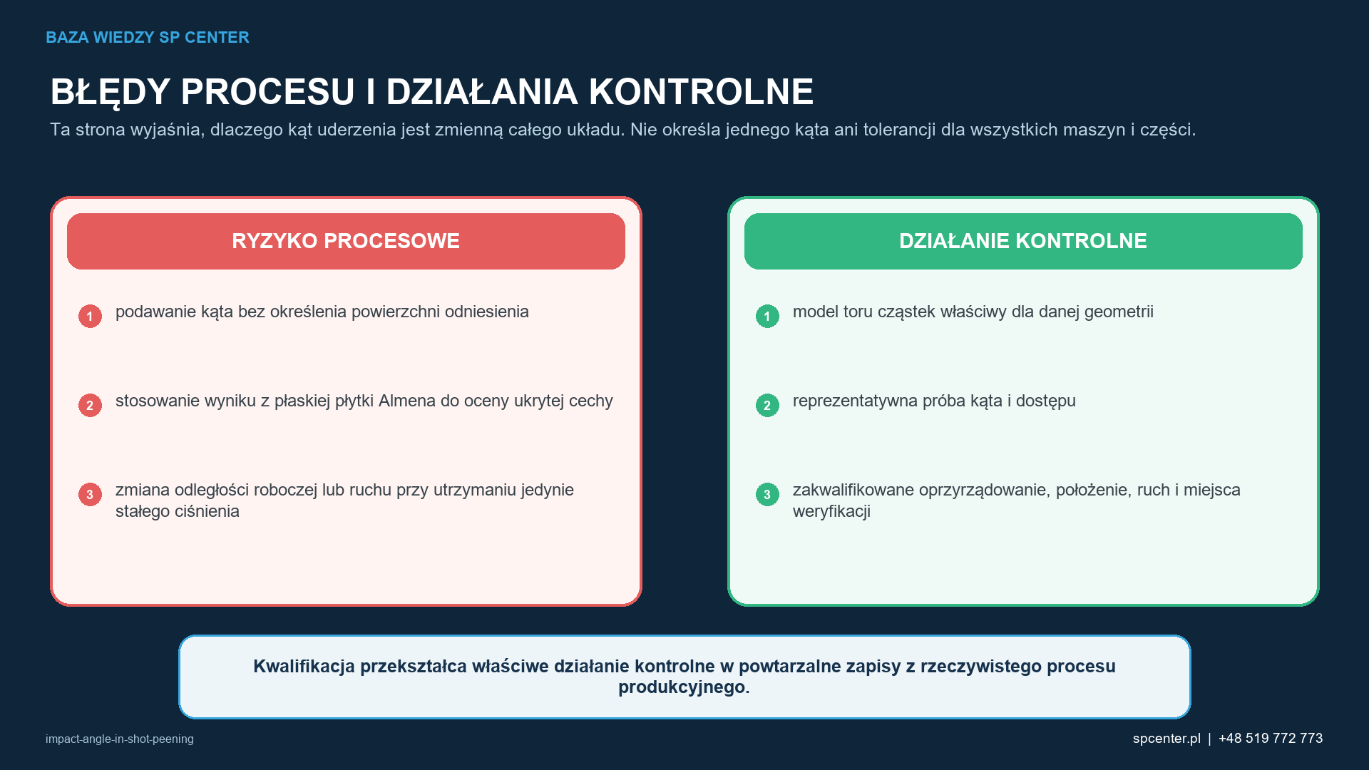 Ryzykom procesowym właściwym dla danego wyrobu przyporządkowano działania kwalifikacyjne i działania z zakresu nadzoru nad produkcją.