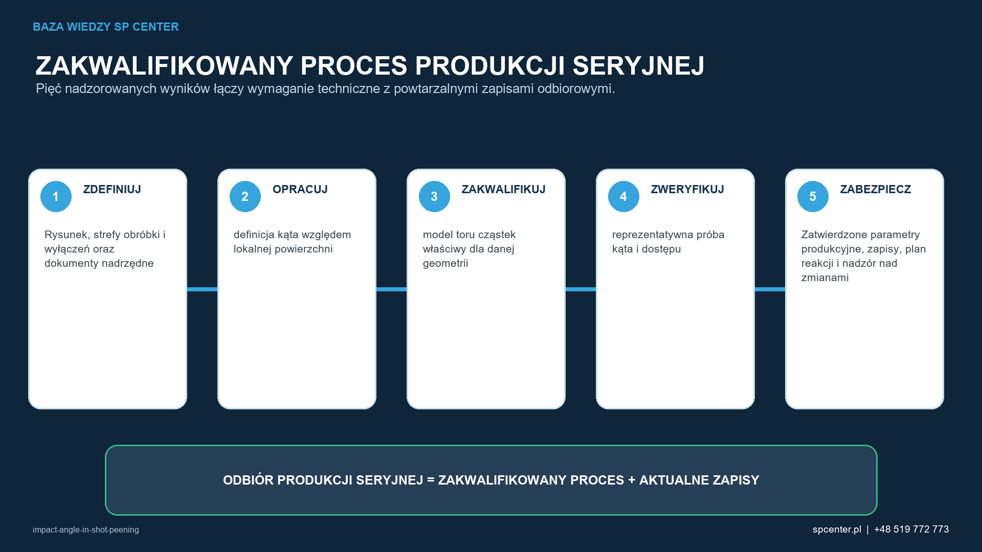Pięć etapów łączy rysunek i prace rozwojowe z powtarzalnymi zapisami potwierdzającymi dopuszczenie produkcji seryjnej.