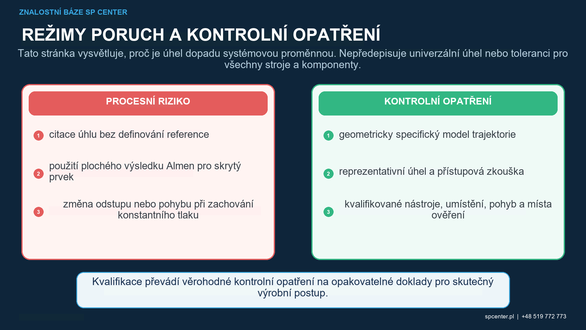 Přístup proudu média pro kuličkování k zahloubenému zaoblení zobrazující stínování, odstup, lokální úhel dopadu, odraz, masku, hranice a místa ověření pokrytí