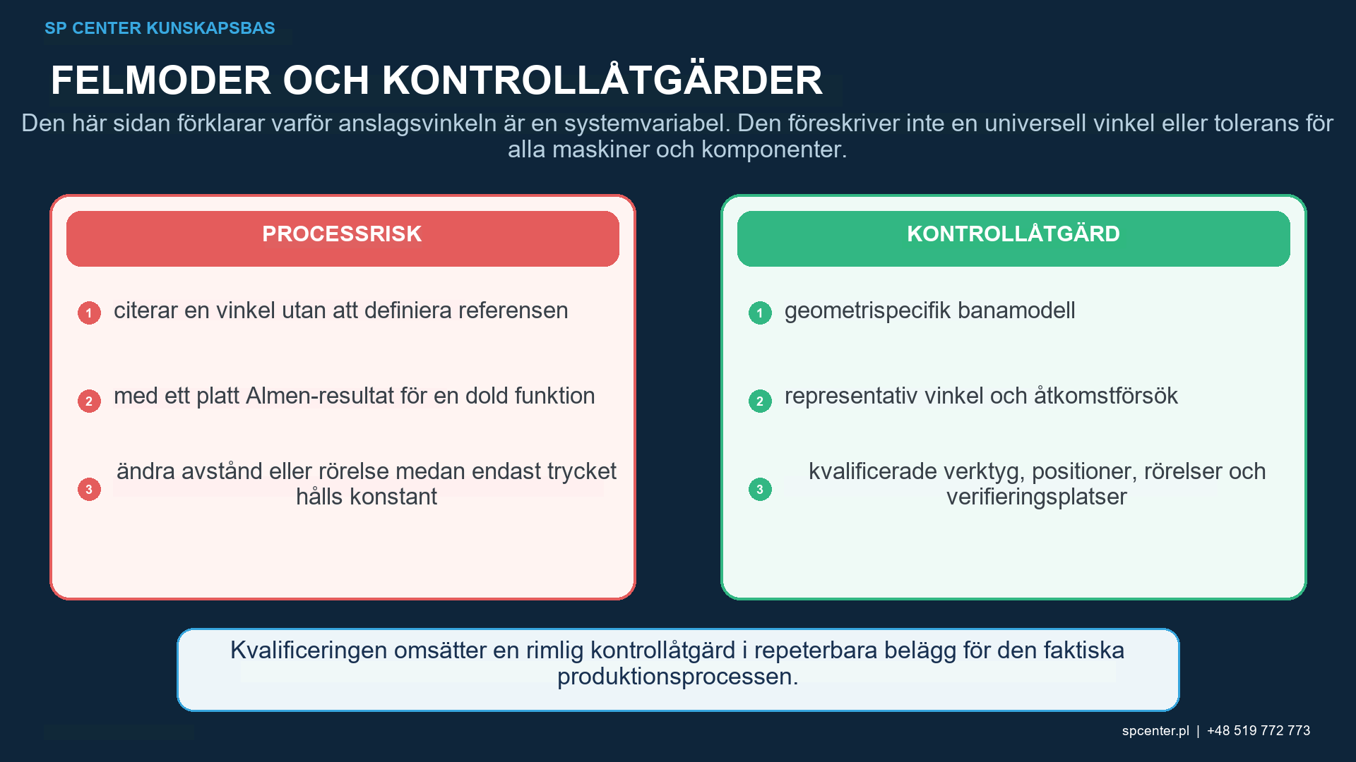 Kulpeningsstråle till en försänkt radieövergång som visar skuggningsavstånd, lokal stötvinkel, reboundmaskgräns och täckningsverifieringsplatser