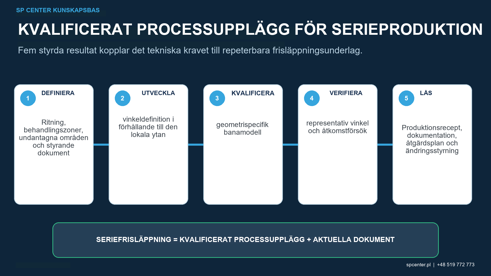 Kvalificeringsväg för slagvinkel som länkar komponentreferens, fixtur, munstycke eller deflektorposition, robotbana, Almenintensitet, täckningsgrad, ytintegritet och ändringskontroll