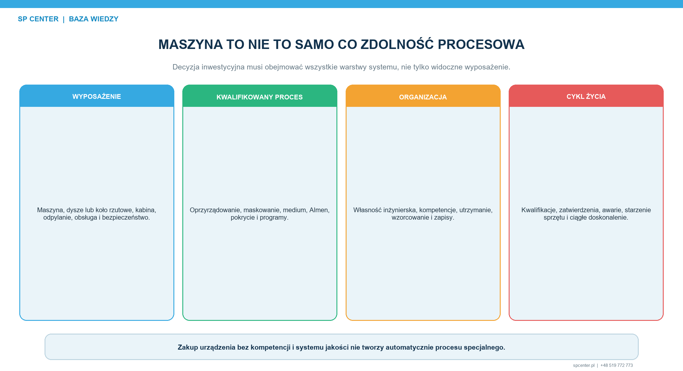 Maszyna do kulowania jest widocznym składnikiem majątku; trwała zdolność procesowa obejmuje cały otaczający ją system.