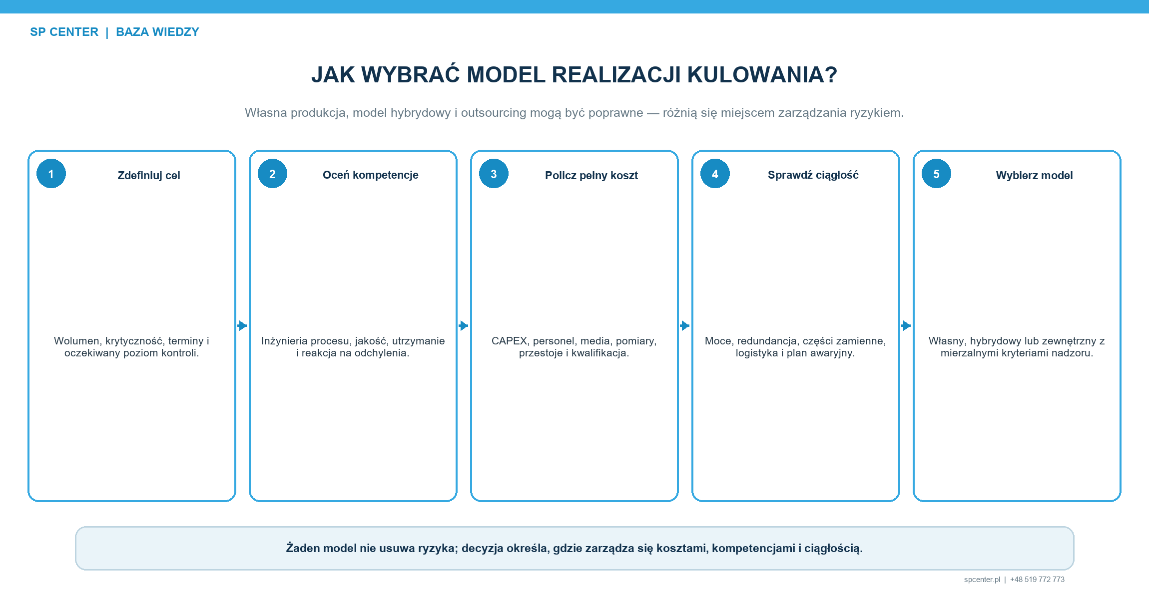Procesy realizowane wewnętrznie, hybrydowo i zlecane na zewnątrz mogą być właściwe, jeżeli jednoznacznie określono odpowiedzialność i kwalifikację.