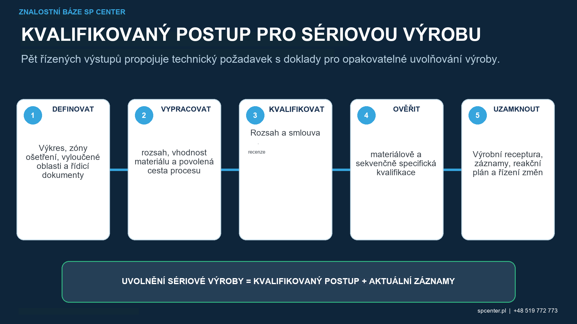 ISO 12686 Řetězec dokladů o přijetí a sledovatelnosti kvalifikace