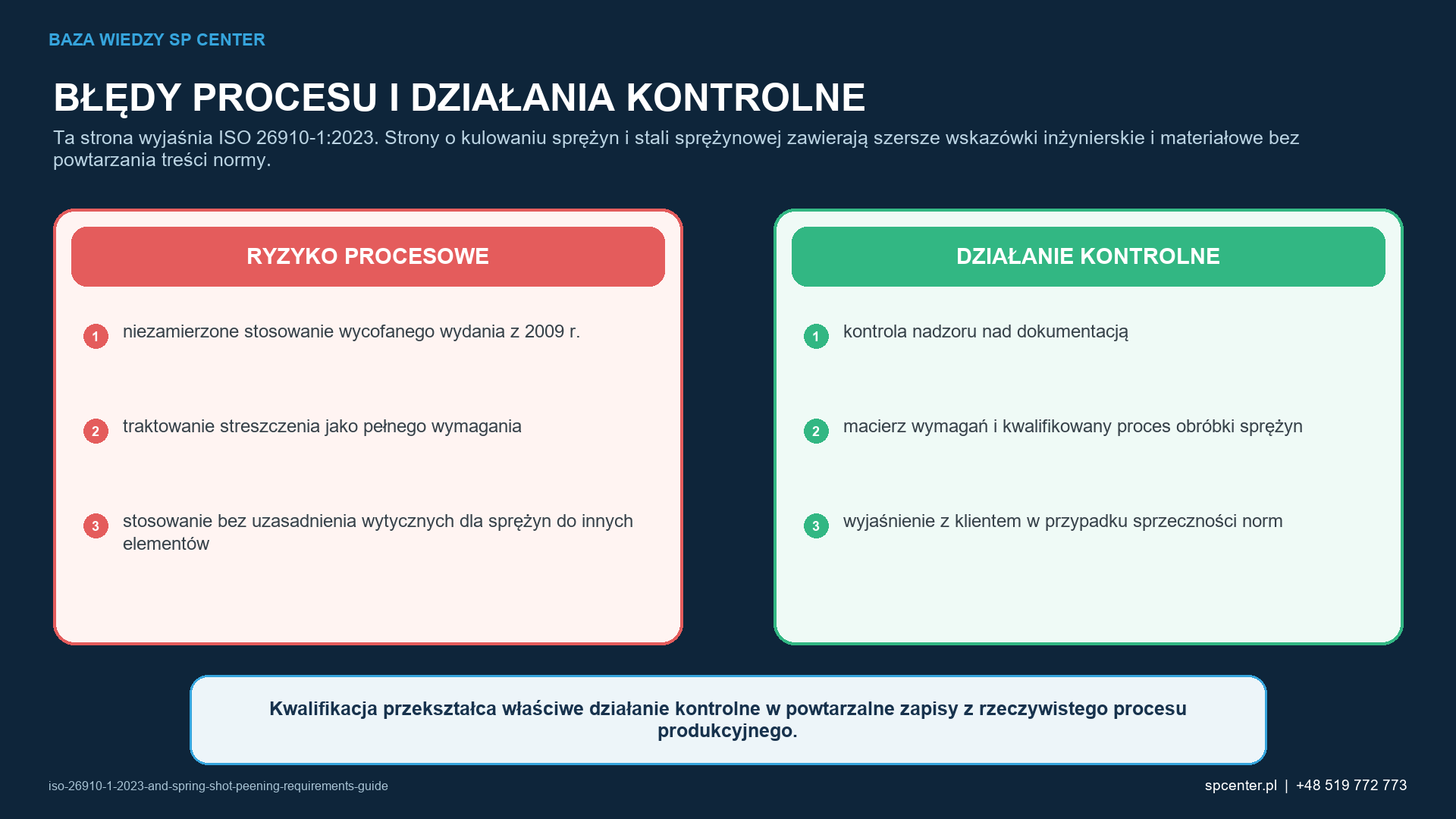 Ryzykom procesowym właściwym dla danego wyrobu przyporządkowano działania kwalifikacyjne i działania z zakresu nadzoru nad produkcją.