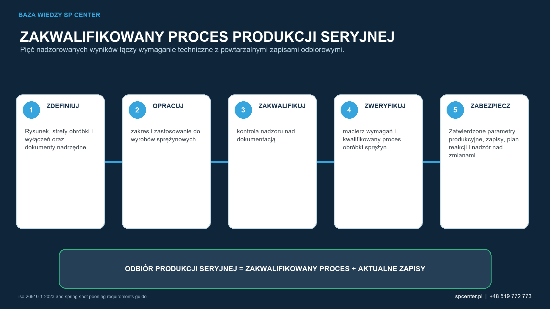 Pięć etapów łączy rysunek i prace rozwojowe z powtarzalnymi zapisami potwierdzającymi dopuszczenie produkcji seryjnej.