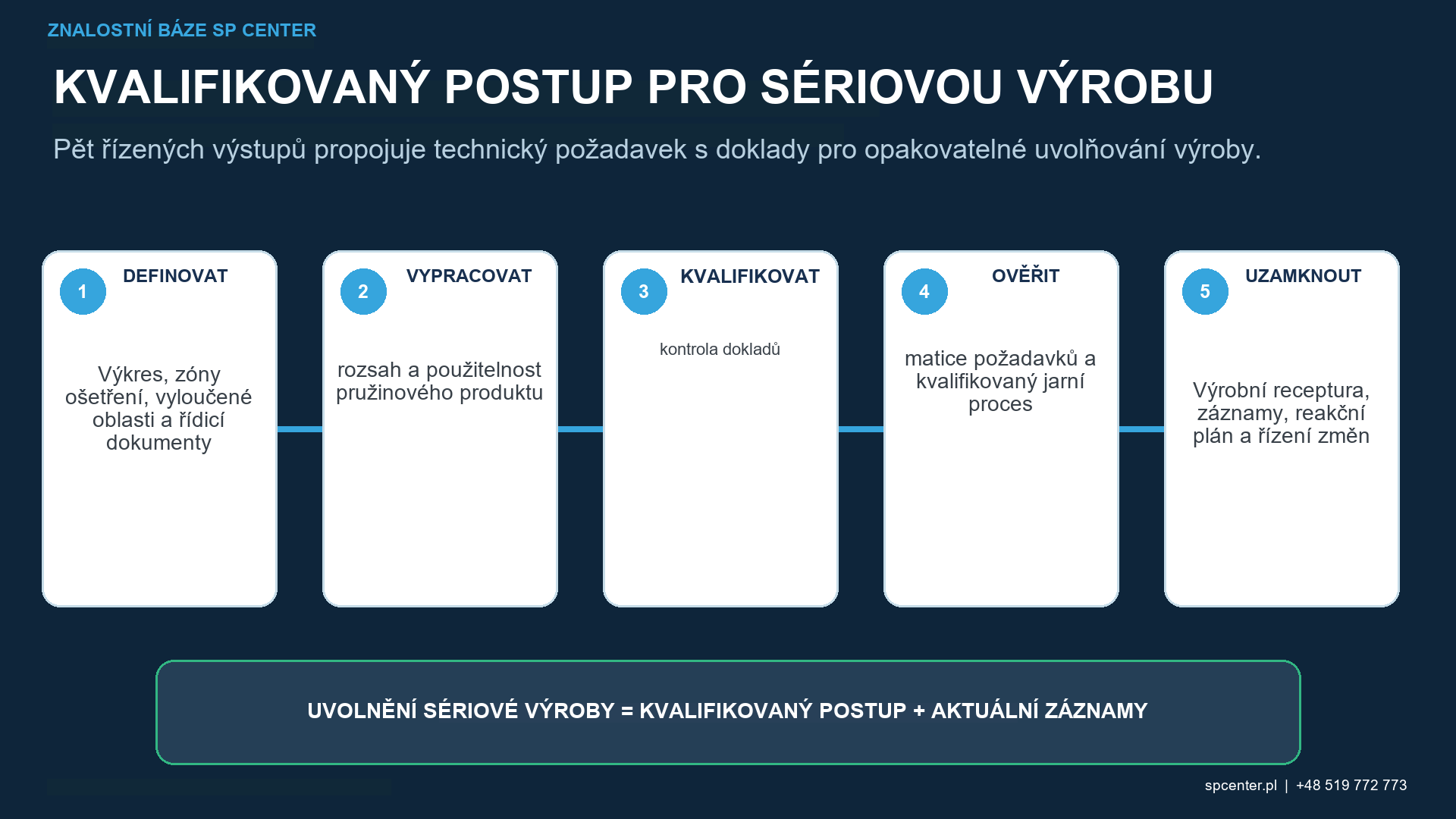 Sériová kontrola a doklady o uvolnění pro kvalifikaci kuličkování pružinami