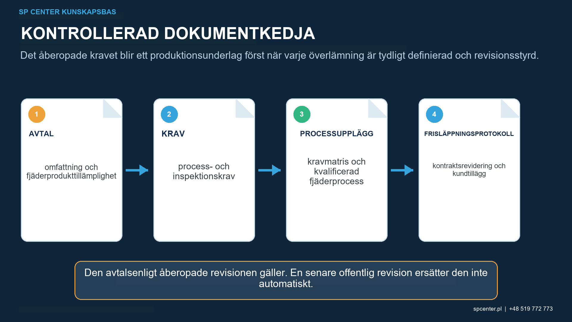 ISO 26910-1 2023 kravhierarki för fjäderkulpening