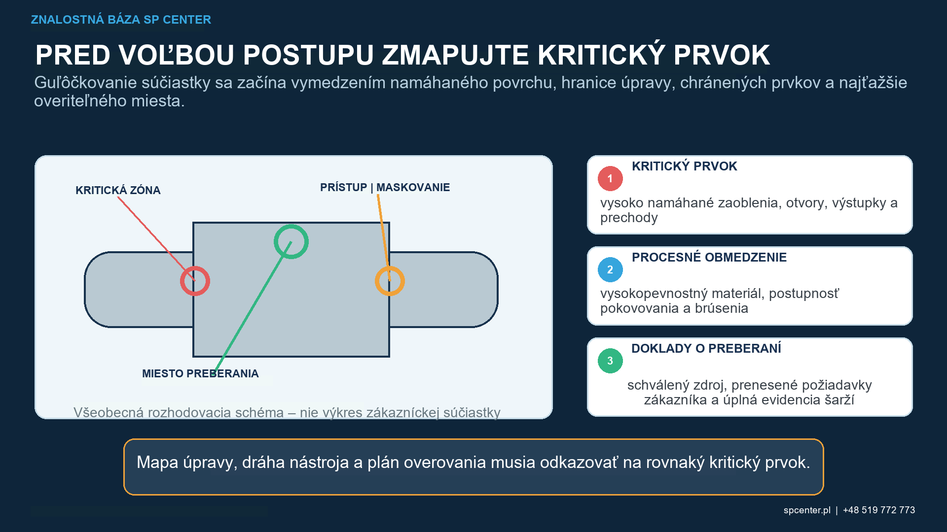 Zóny guľôčkovania podvozku v zaobleniach, otvoroch, výstupkoch a prechodoch