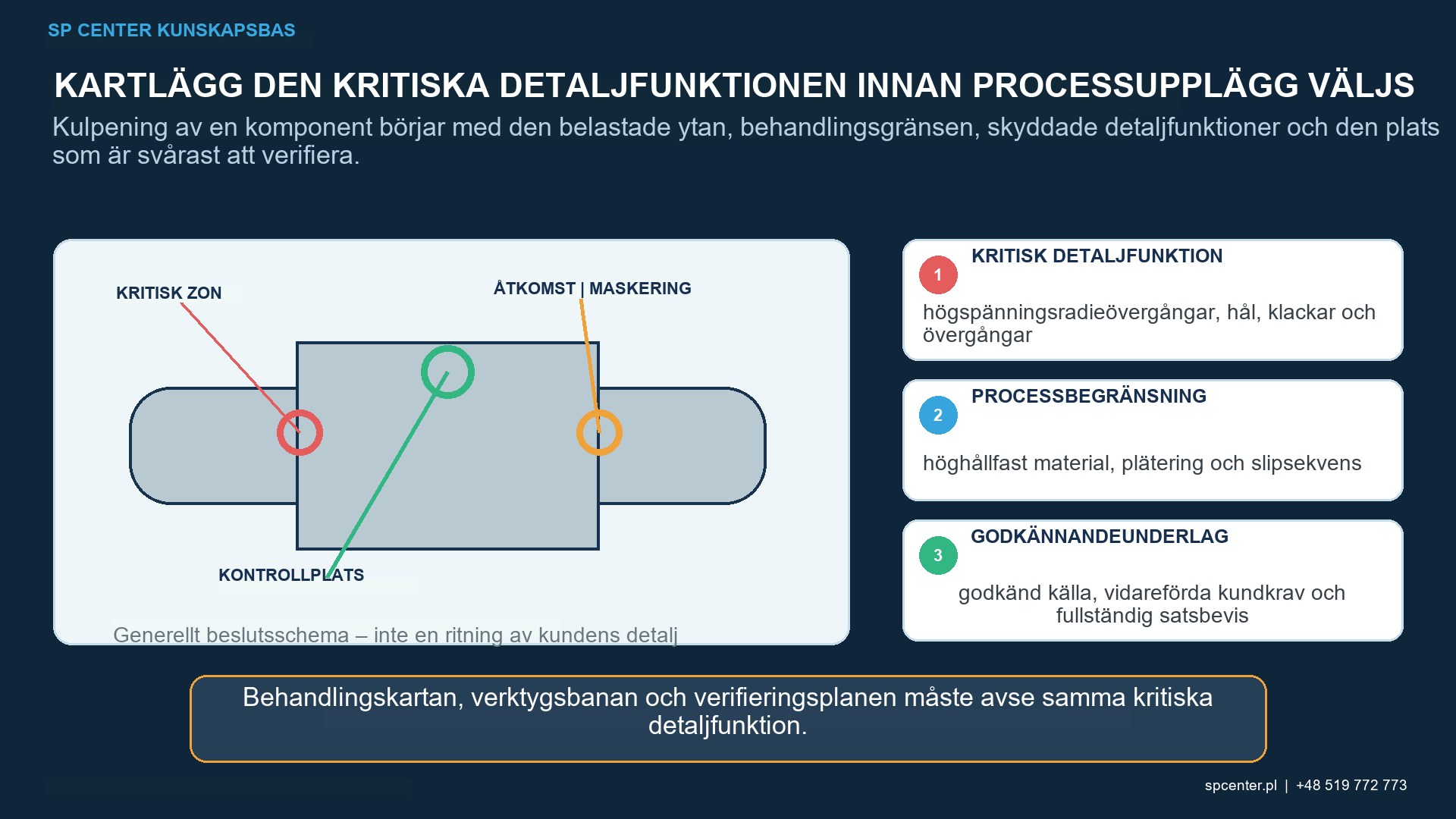 Zoner för kulpening av landningsställ i hålkälar, hål, klackar och övergångar