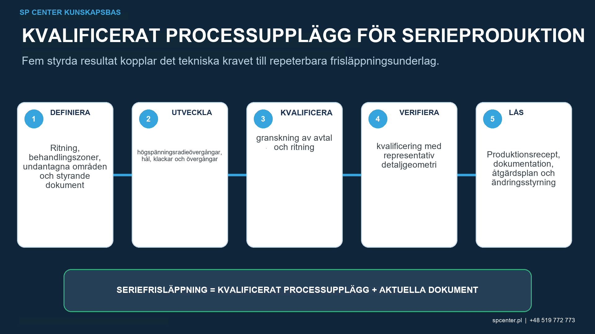 Spårbarhet och satsfrisläppande för landningsställ för kulpening inom flyg- och rymdteknik.