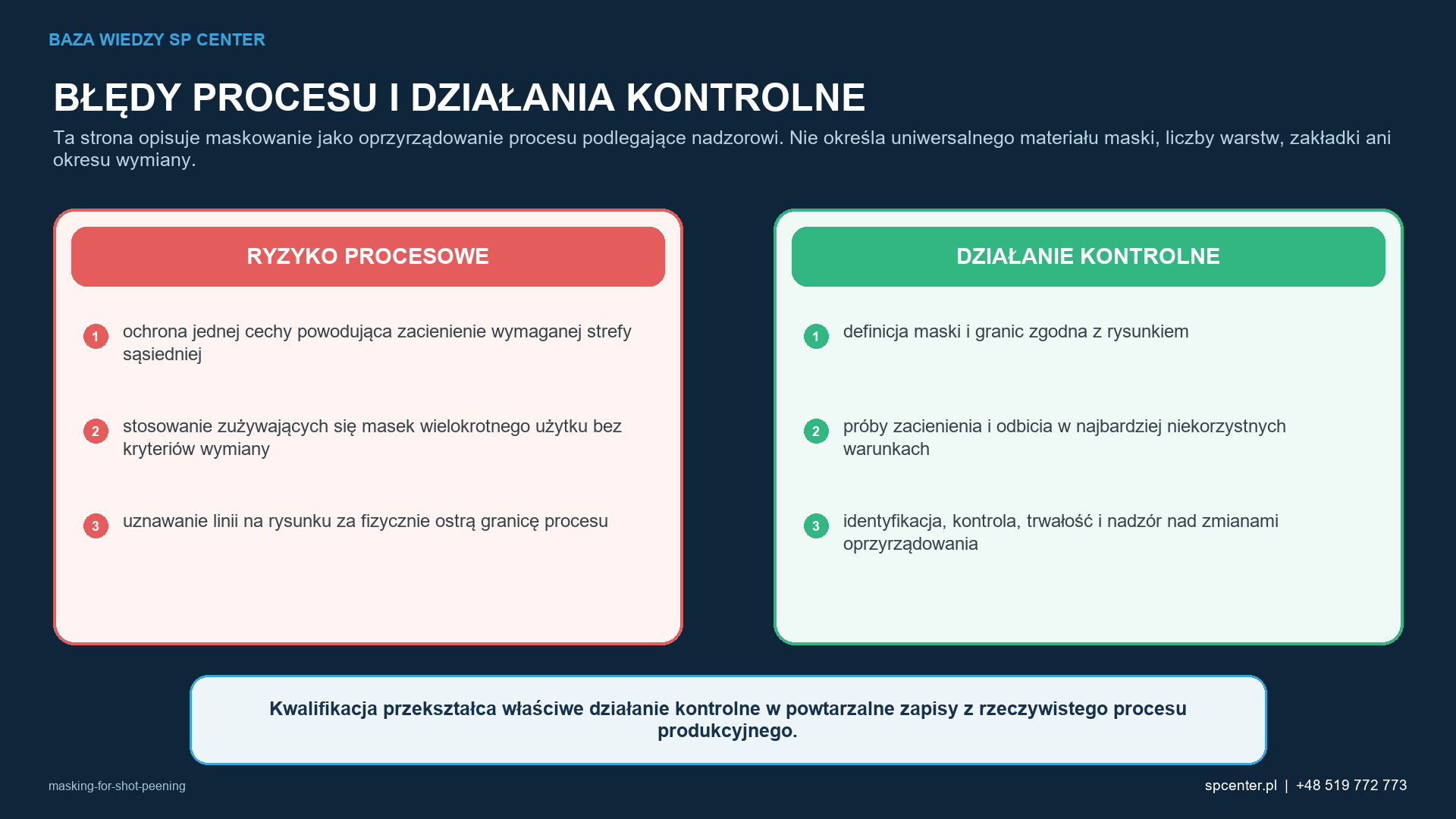 Ryzykom procesowym właściwym dla danego wyrobu przyporządkowano działania kwalifikacyjne i działania z zakresu nadzoru nad produkcją.