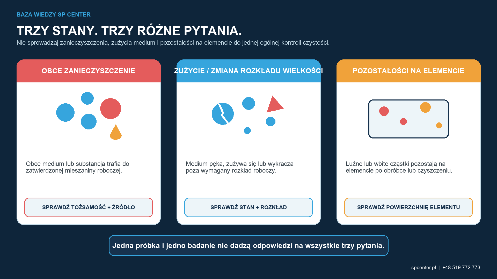 Zanieczyszczenie, degradacja i pozostałości zatrzymane na powierzchni są odrębnymi stanami, które wymagają różnych dowodów.