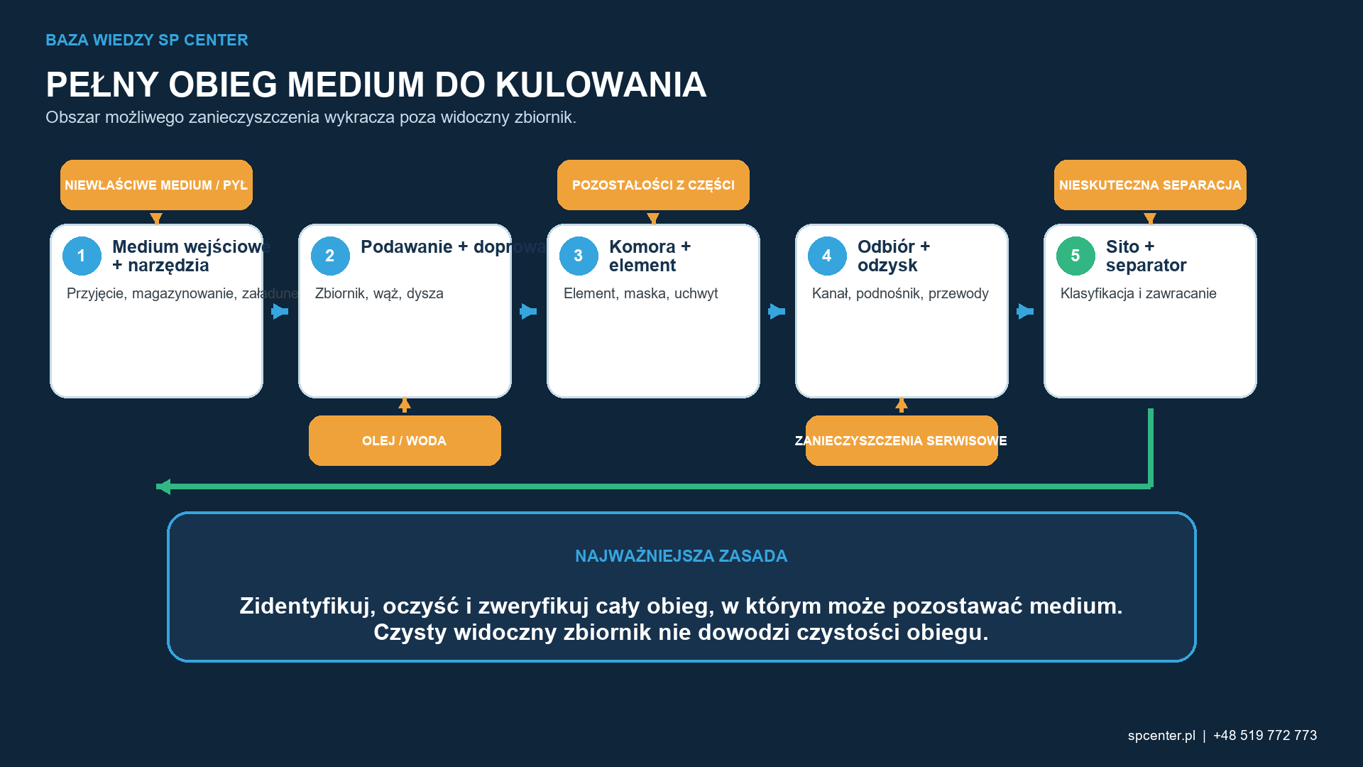 Kontrola zanieczyszczeń musi obejmować cały obieg medium, a nie tylko widoczny zasobnik.