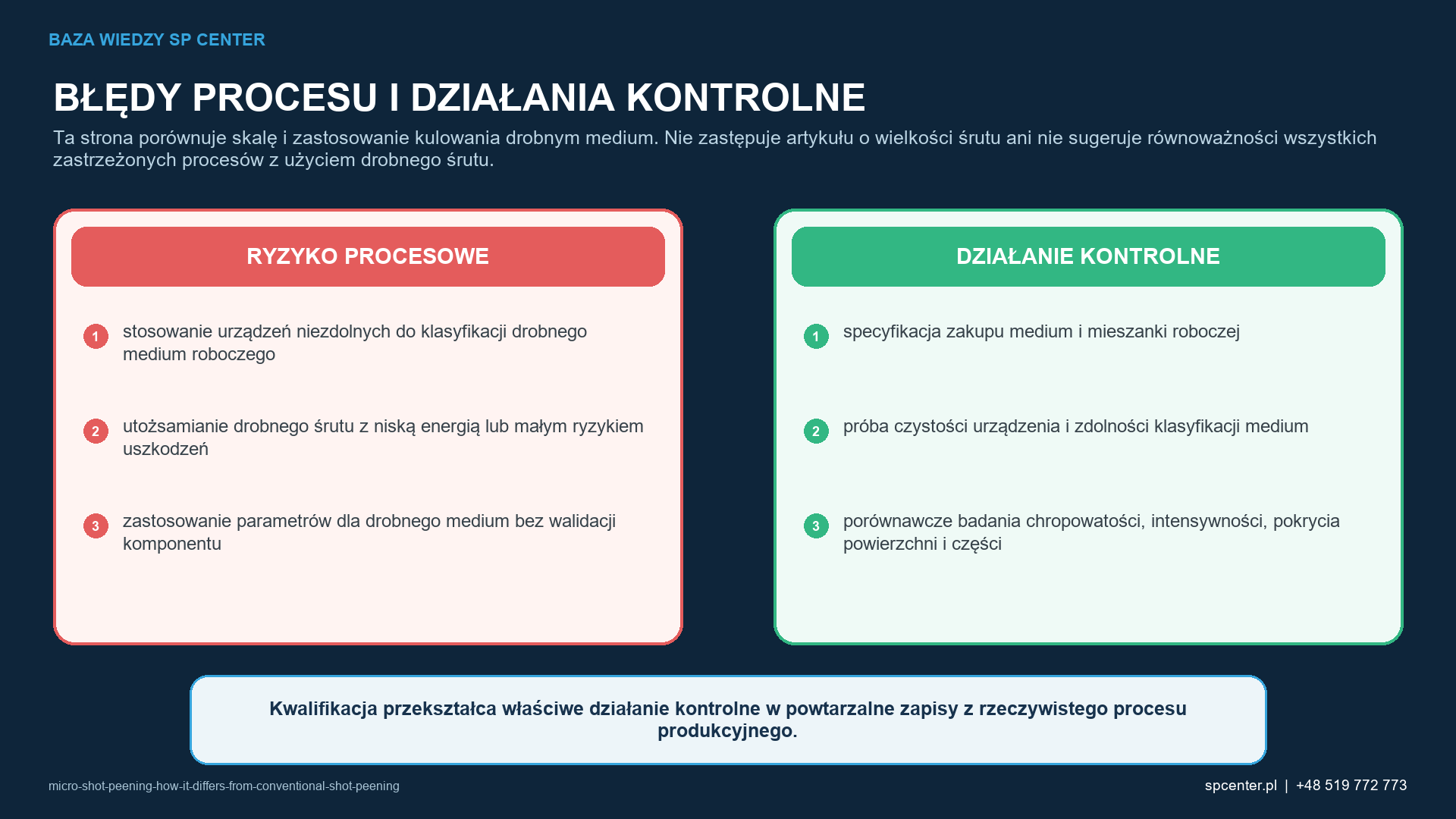 Ryzykom procesowym właściwym dla danego wyrobu przyporządkowano działania kwalifikacyjne i działania z zakresu nadzoru nad produkcją.