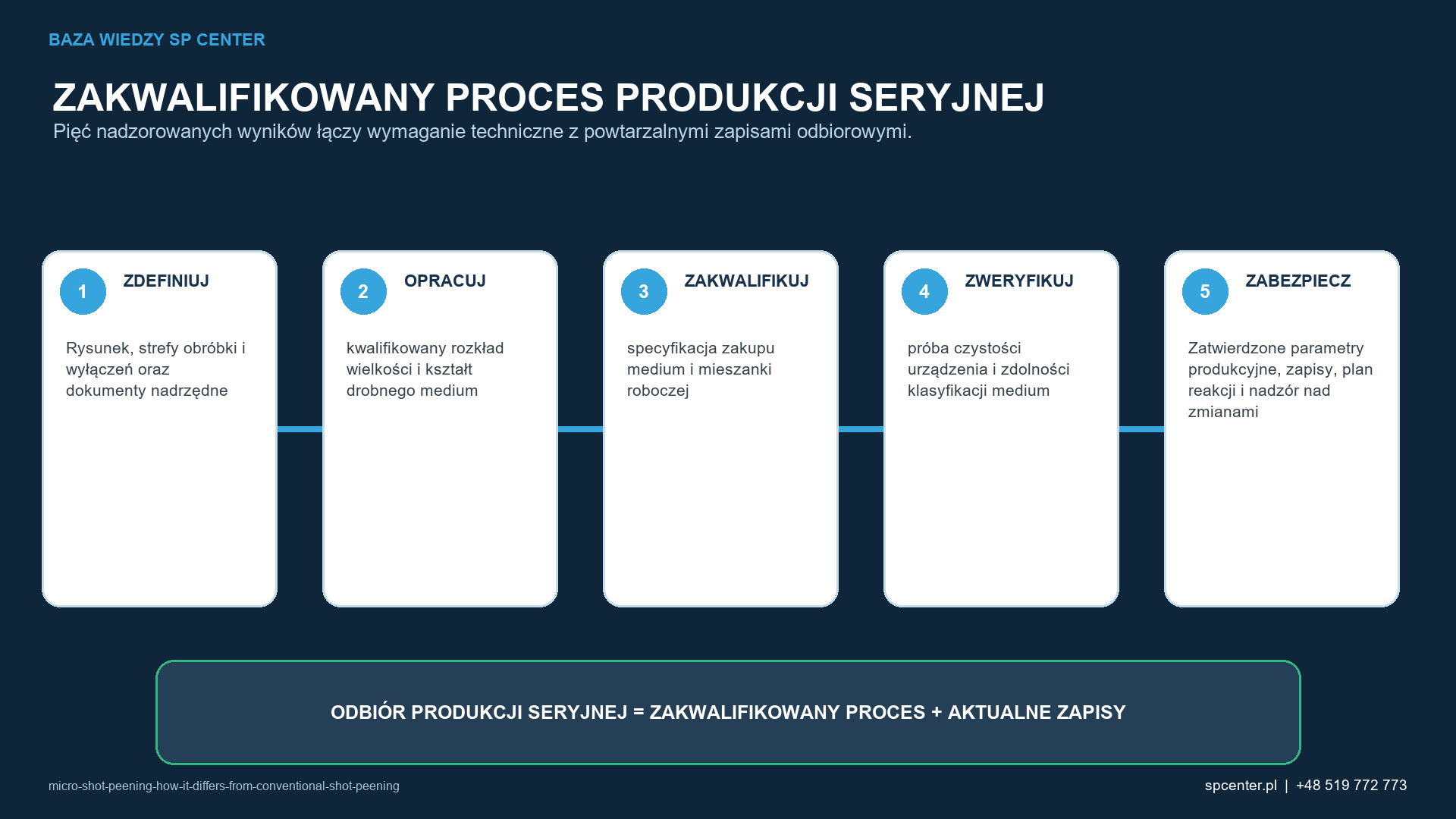 Pięć etapów łączy rysunek i prace rozwojowe z powtarzalnymi zapisami potwierdzającymi dopuszczenie produkcji seryjnej.
