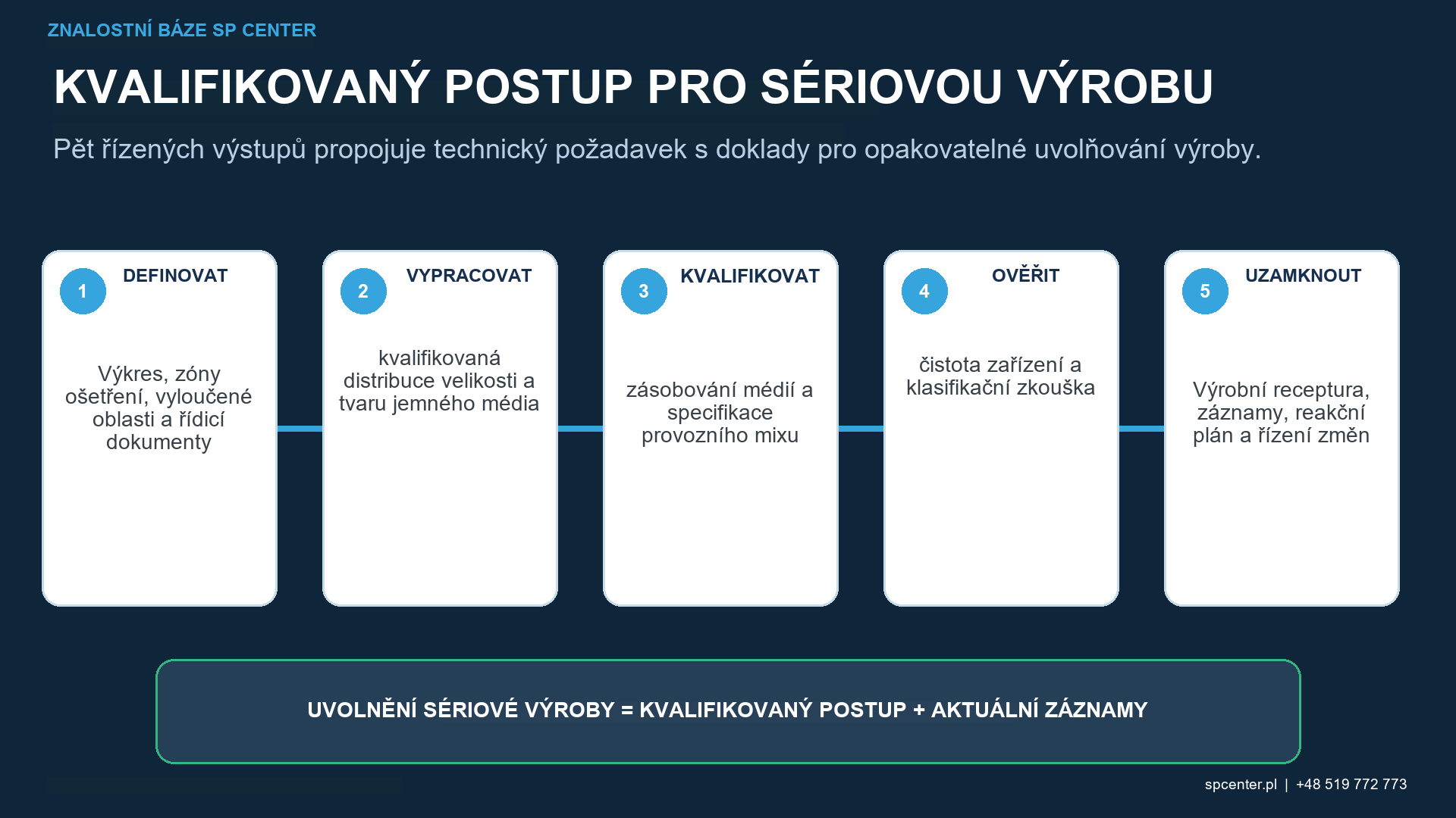 Doklady o intenzitě, pokrytí, drsnosti a zbytkových napětích při mikrokuličkování