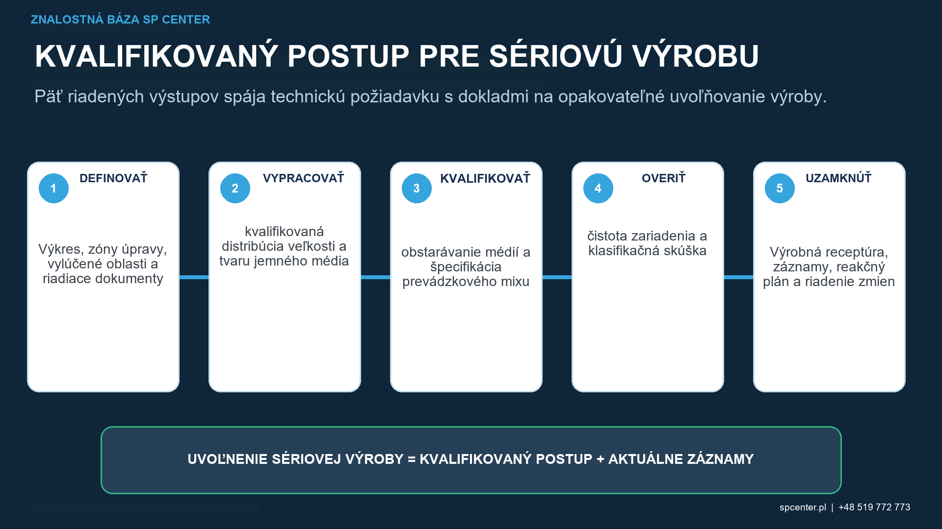 Doklady o intenzite, pokrytí, drsnosti a zvyškových napätiach pri mikroguľôčkovaní