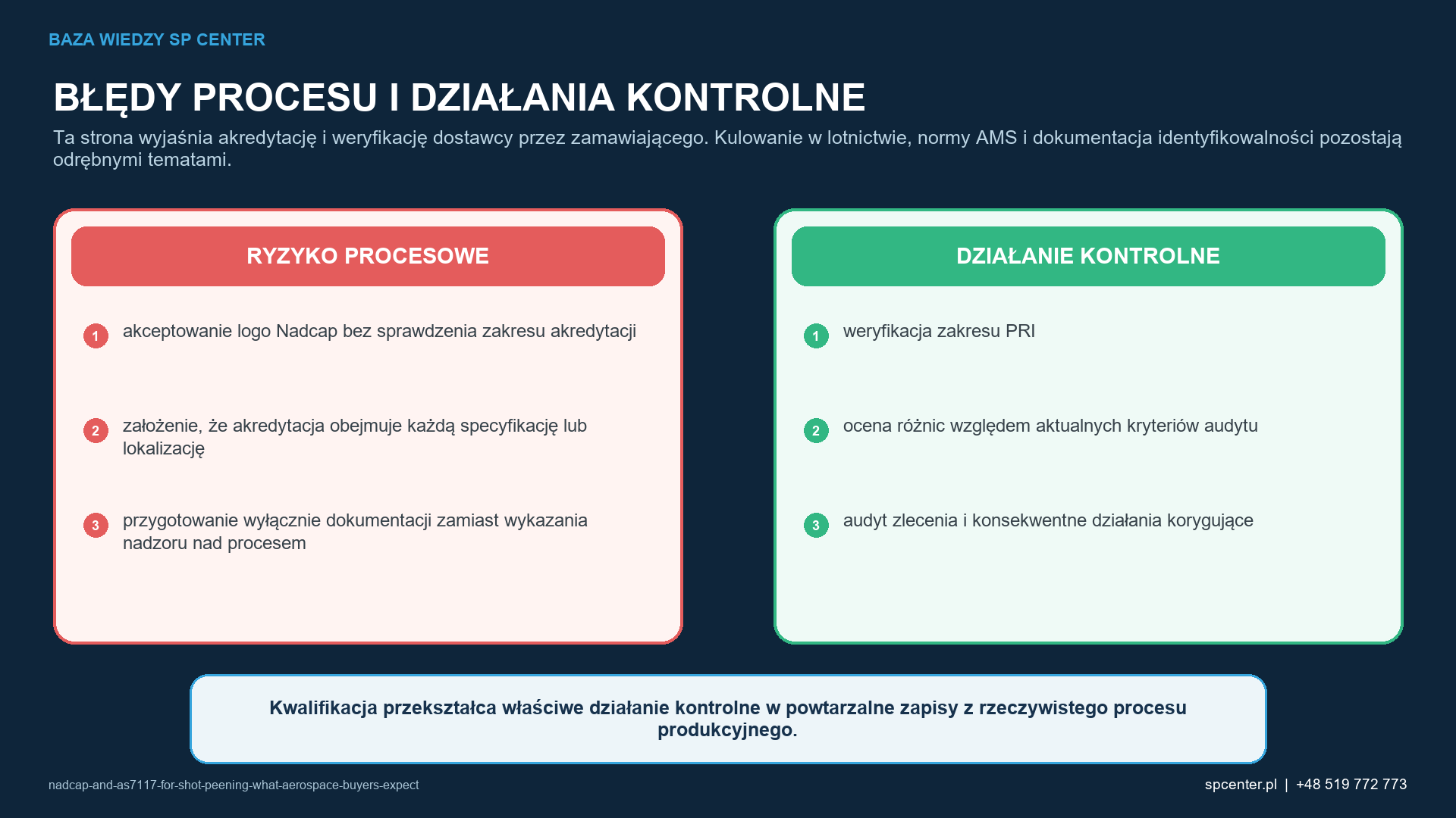 Ryzykom procesowym właściwym dla danego wyrobu przyporządkowano działania kwalifikacyjne i działania z zakresu nadzoru nad produkcją.