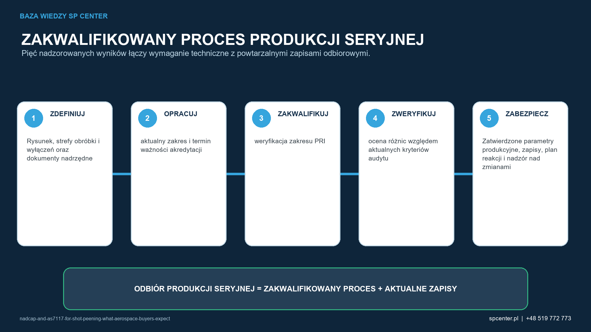 Pięć etapów łączy rysunek i prace rozwojowe z powtarzalnymi zapisami potwierdzającymi dopuszczenie produkcji seryjnej.