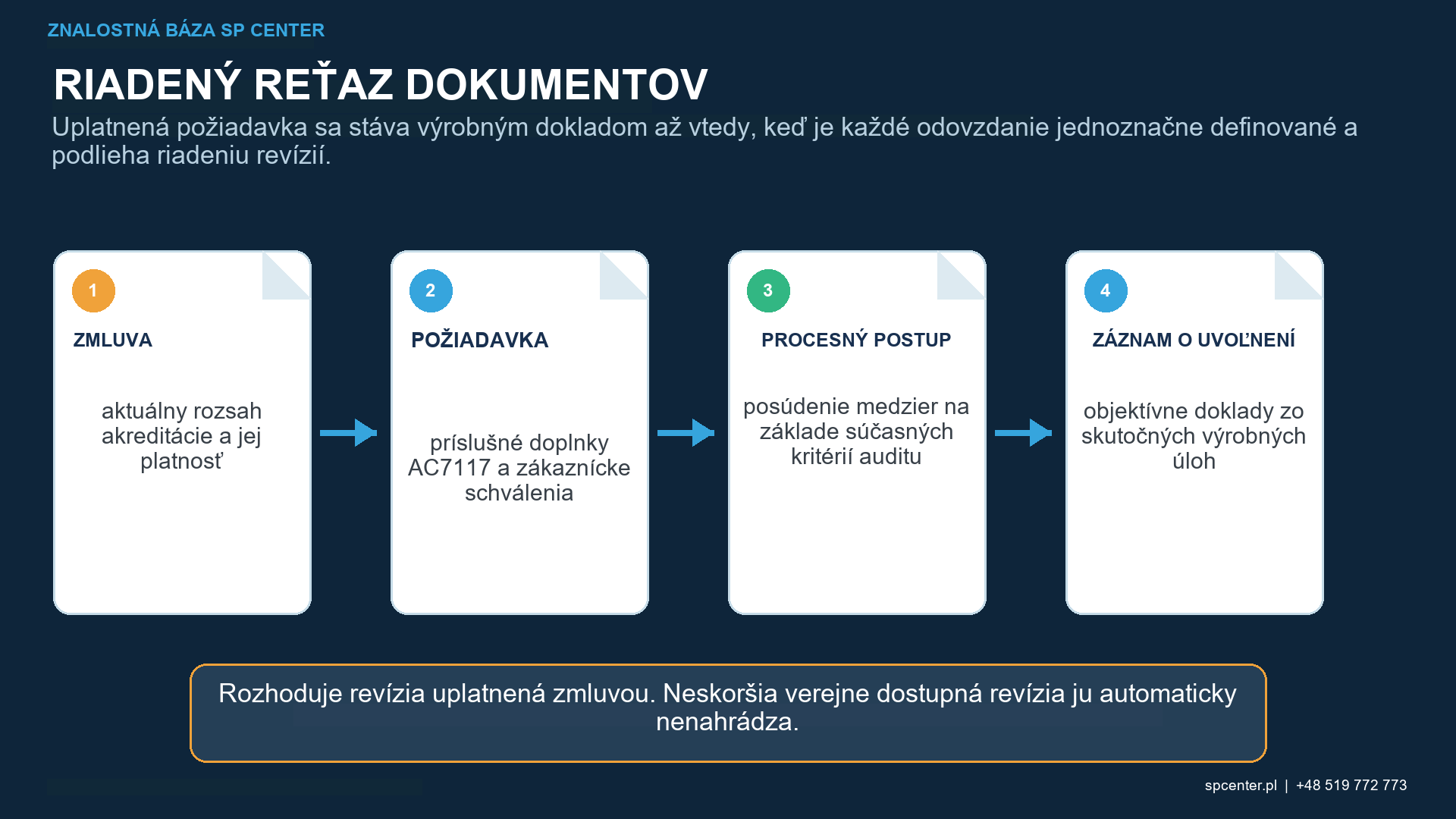 Pracovný postup overovania rozsahu akreditácie Nadcap Surface Enhancement