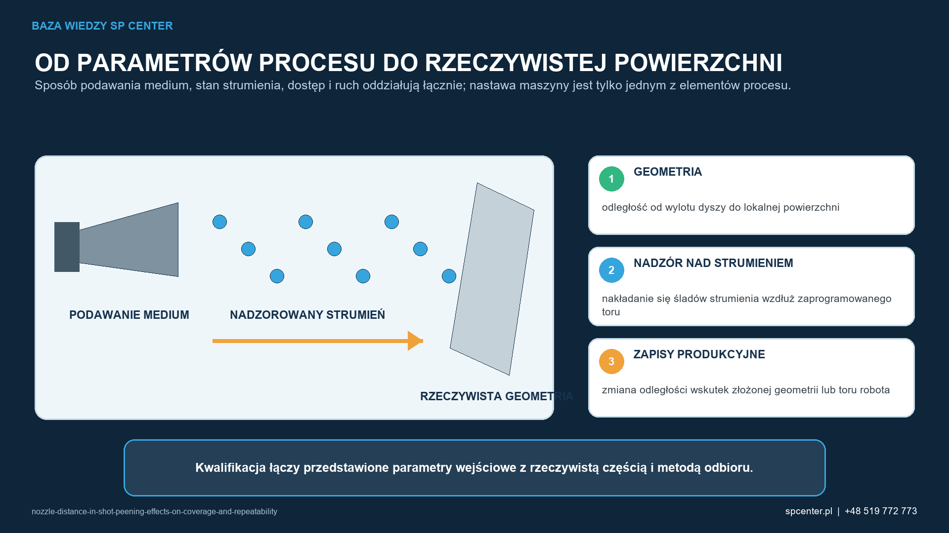 Schemat procesu łączy układ podawania, kontrolowany strumień, rzeczywistą geometrię i dokumentację potwierdzającą właściwą dla danej konfiguracji.