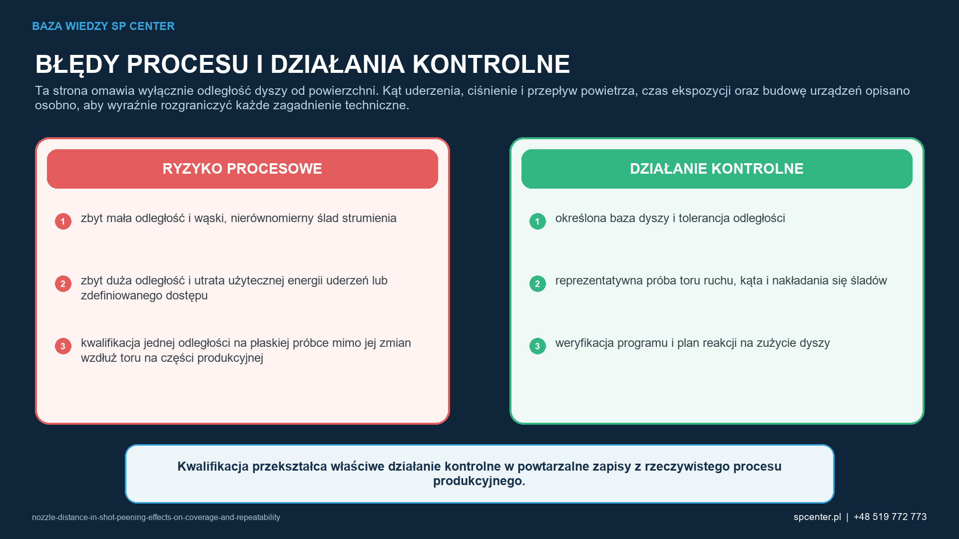 Ryzykom procesowym właściwym dla danego wyrobu przyporządkowano działania kwalifikacyjne i działania z zakresu nadzoru nad produkcją.