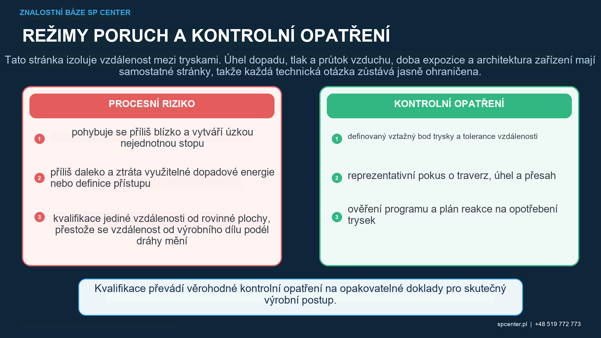 Dráha robota, překrytí úhlu vztažného bodu trysky a lokální kontroly odstupu