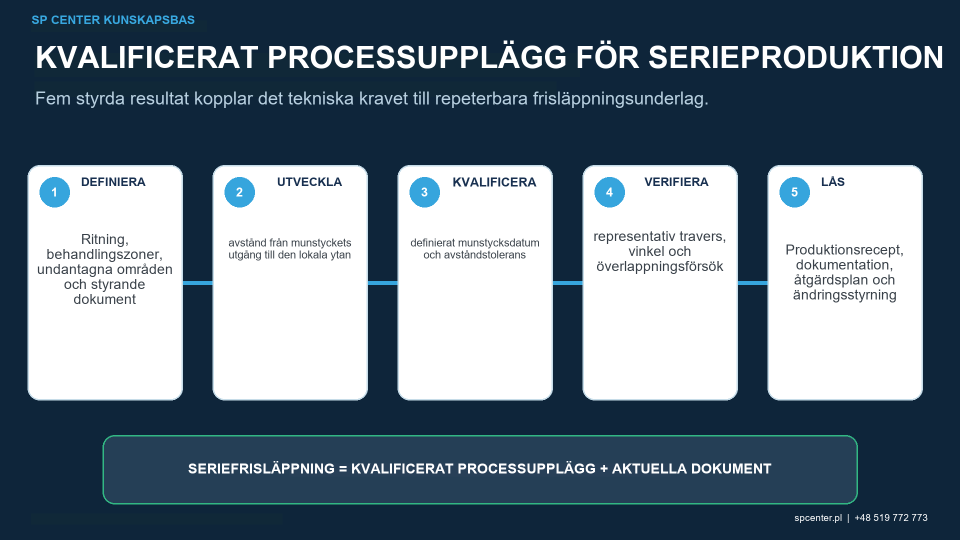 Kvalificering av munstyckesavstånd genom intensitetstäckning och banverifiering