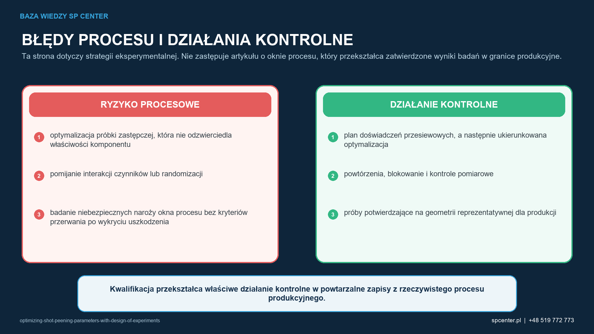 Ryzykom procesowym właściwym dla danego wyrobu przyporządkowano działania kwalifikacyjne i działania z zakresu nadzoru nad produkcją.